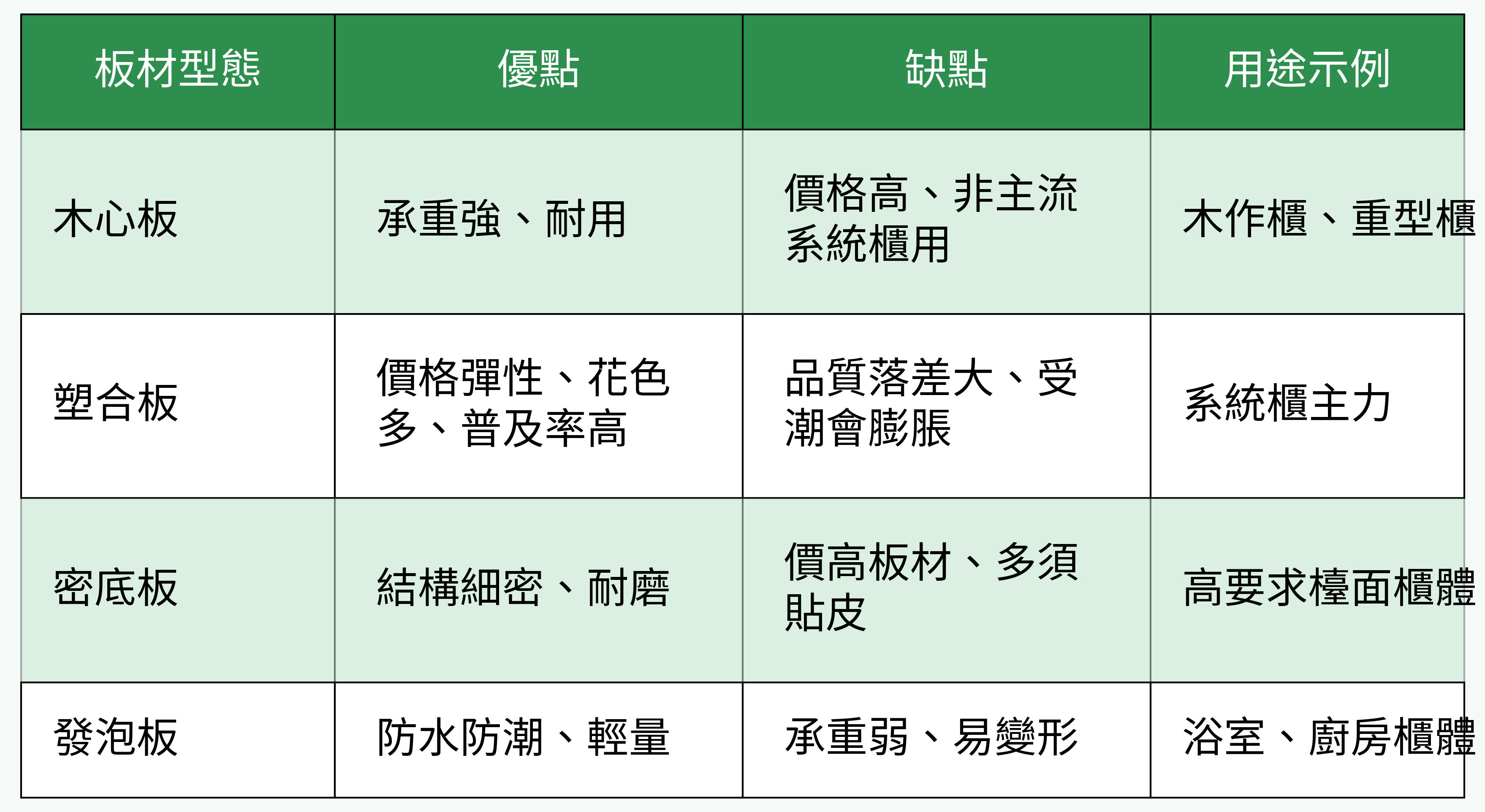 系統櫃板材種類比較