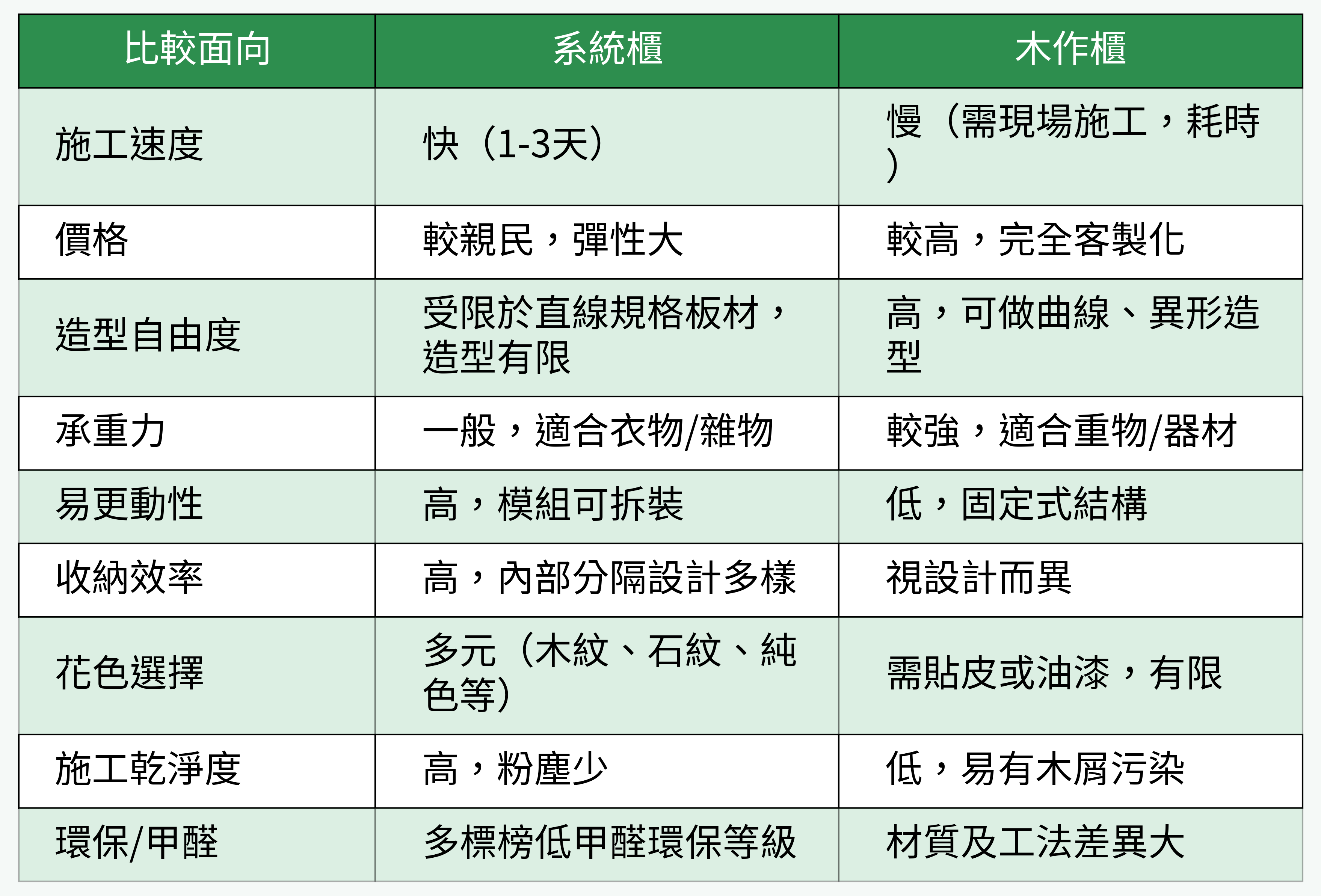 系統櫃 vs 木作櫃重點對比表