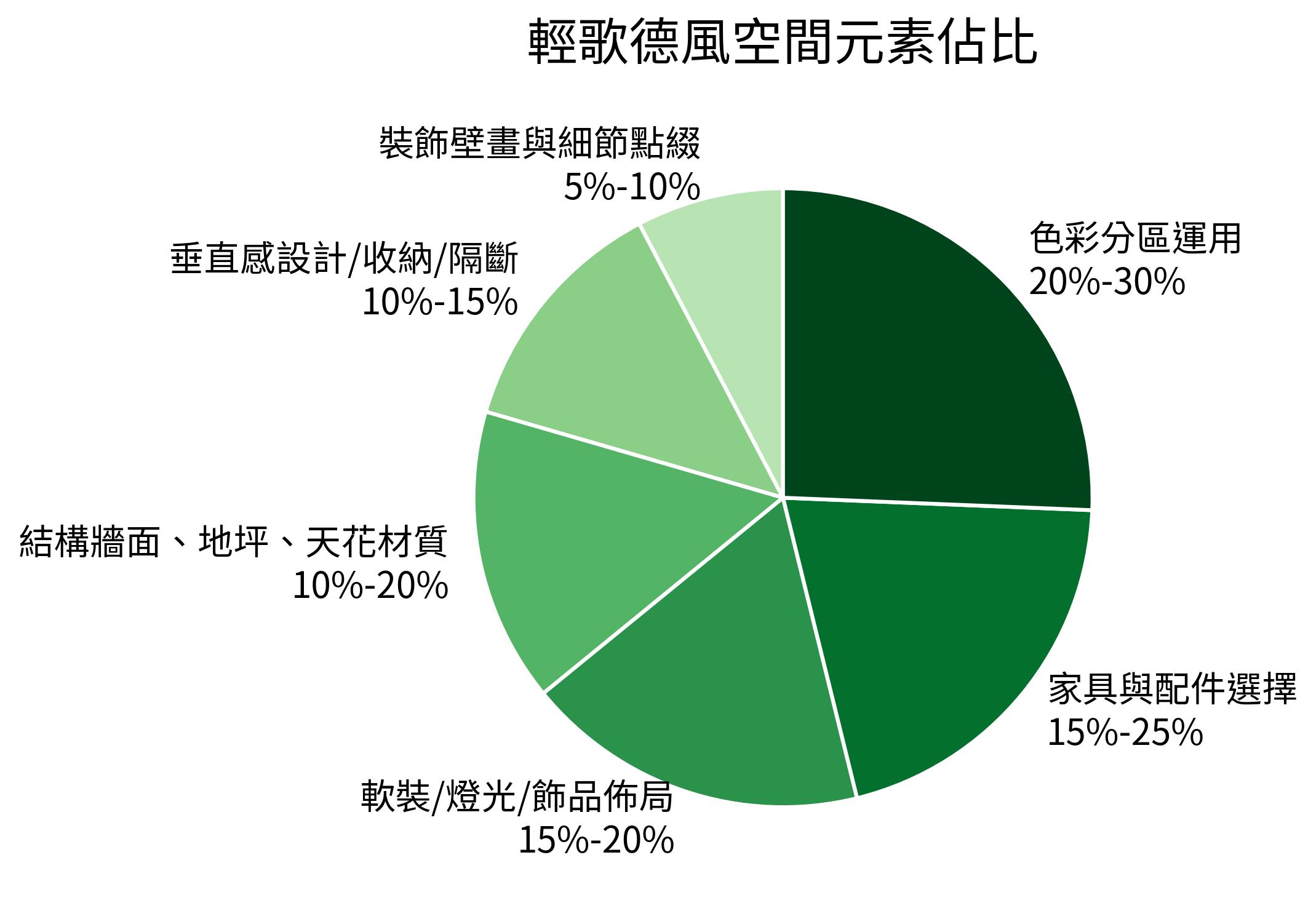 輕歌德風空間元素佔比