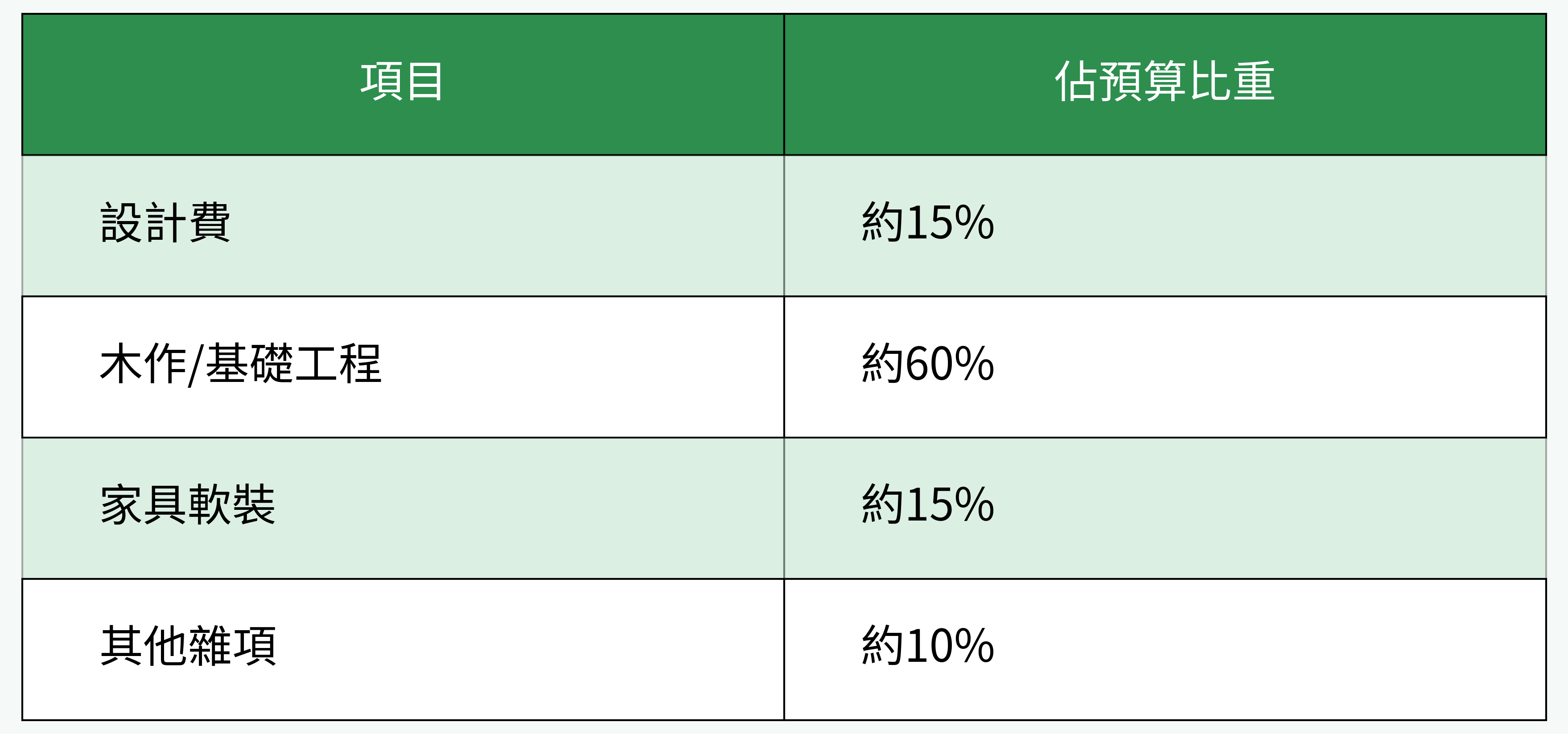 輕歌德風預算分配建議表