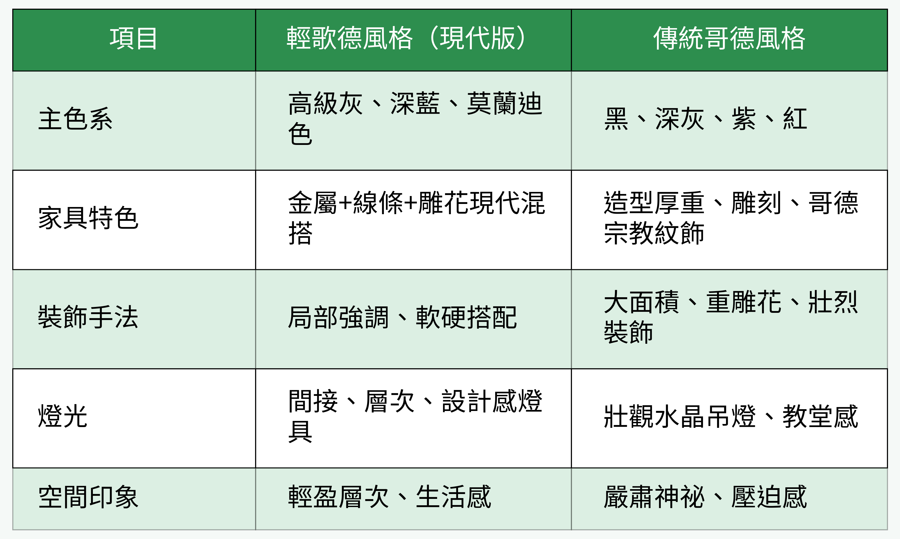 輕歌德風格(現代版)與傳統哥德風格對比表