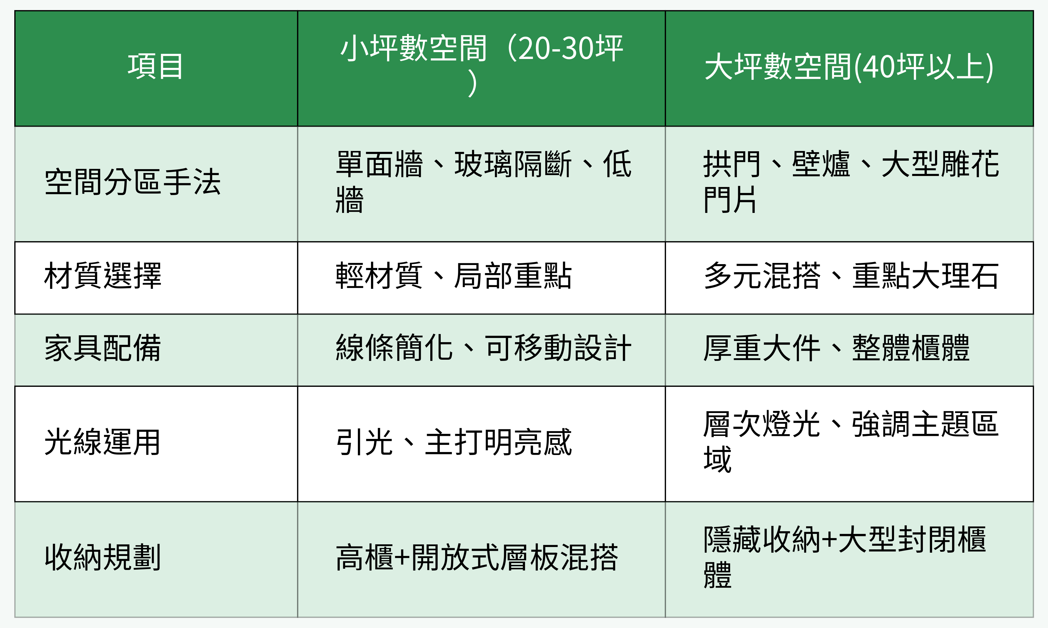 小坪數與大坪數空間設計重點對照