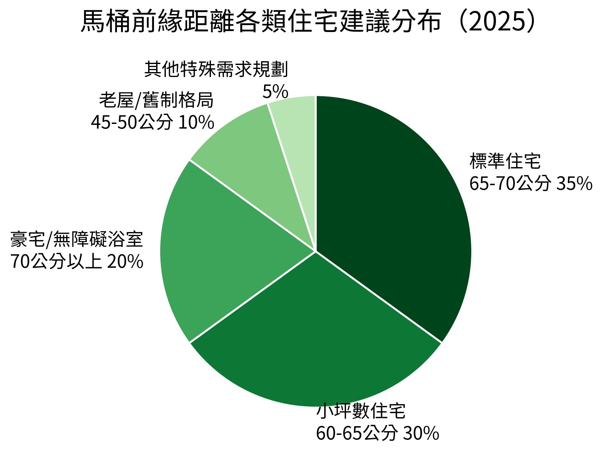 馬桶前緣距離各類住宅建議分布(2025)