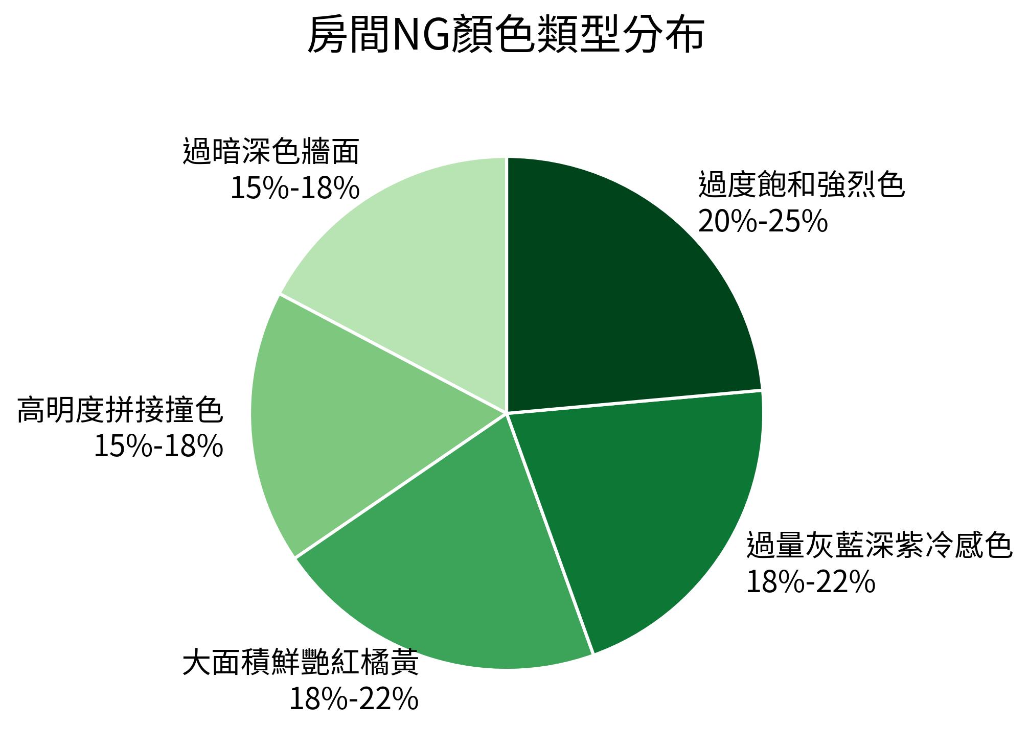 房間NG顏色類型分布