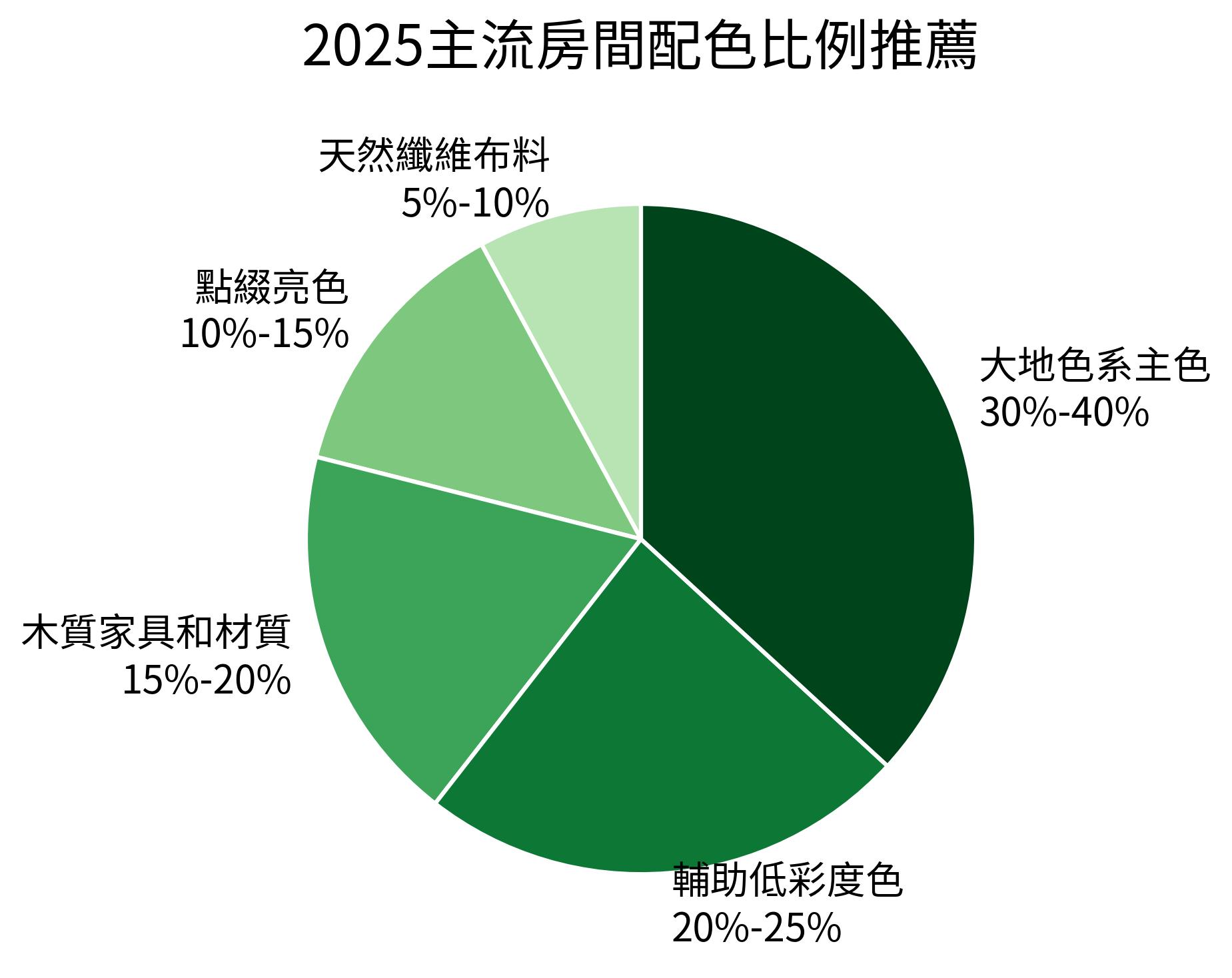 2025主流房間配色比例推薦