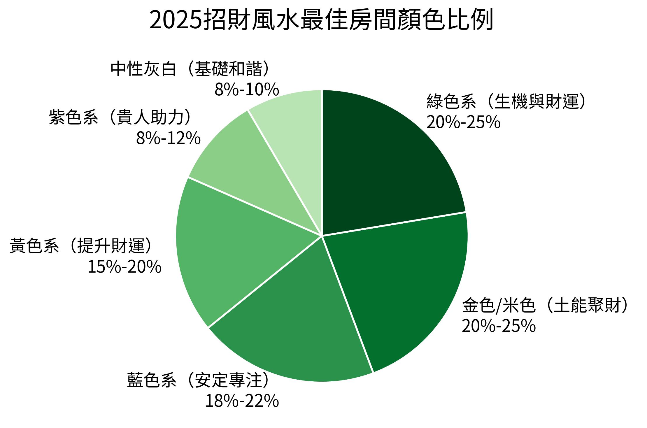 2025招財風水最佳房間顏色比例