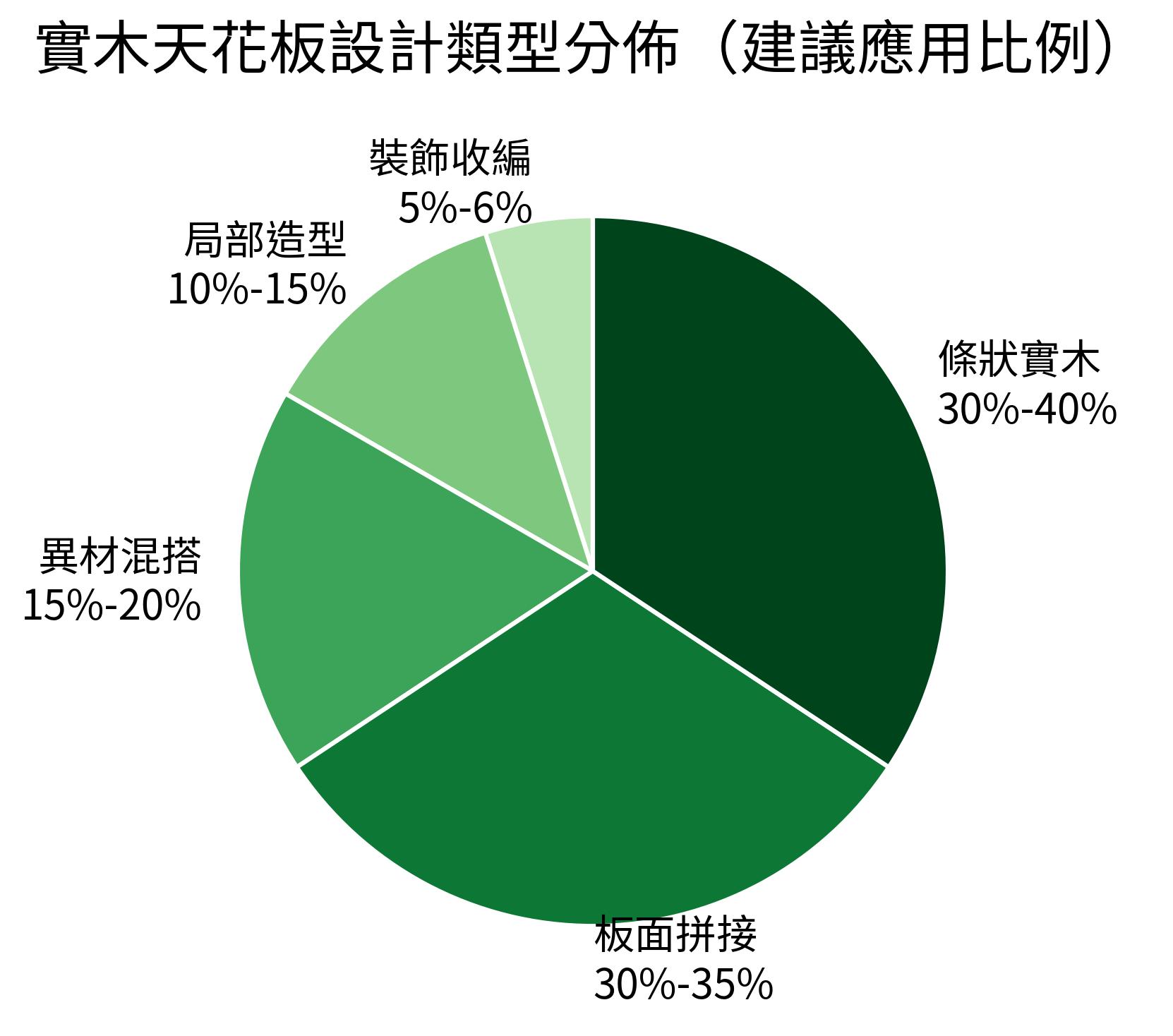 實木天花板設計類型分佈(建議應用比例)