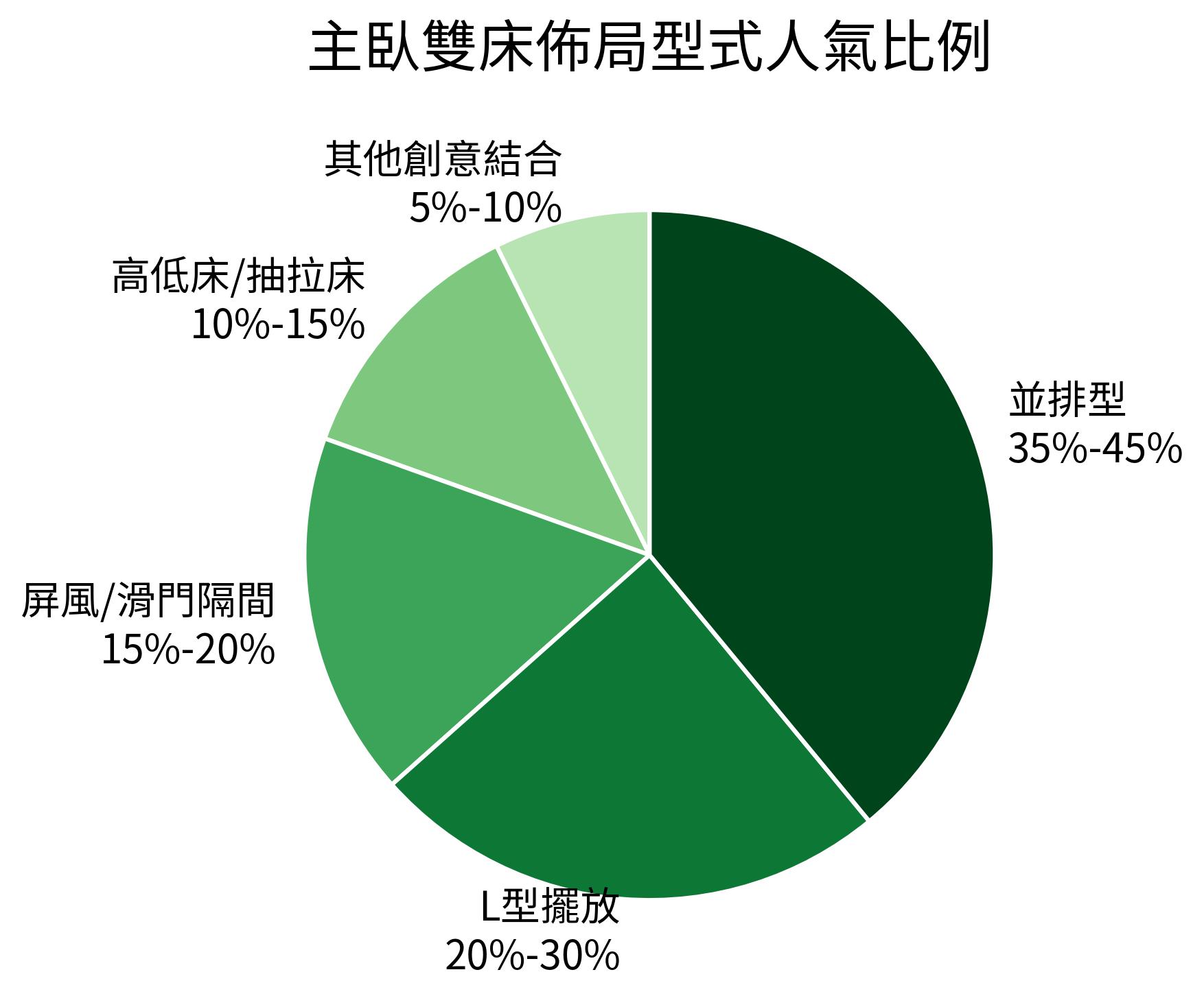 主臥雙床佈局型式人氣比例