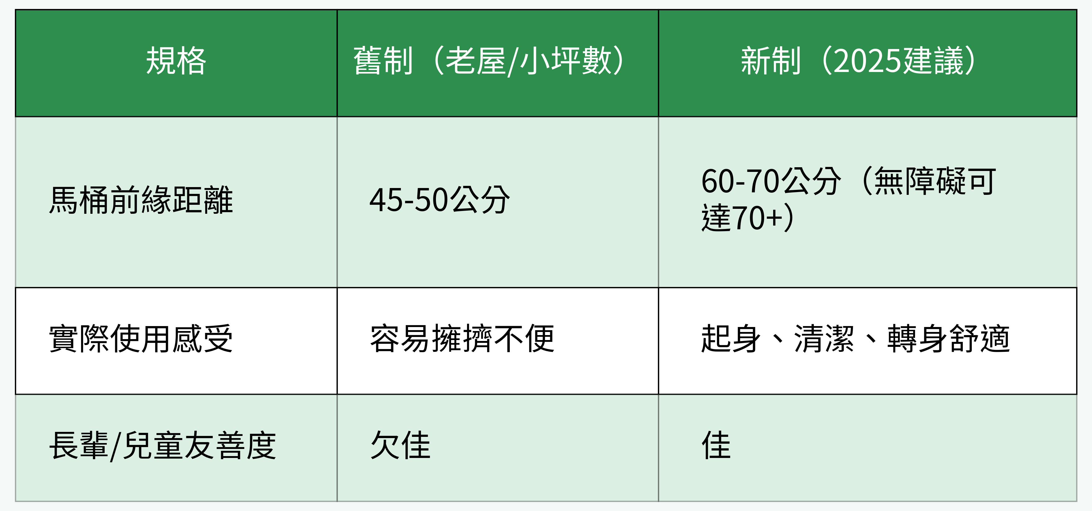 新版與舊制馬桶前緣距離表格