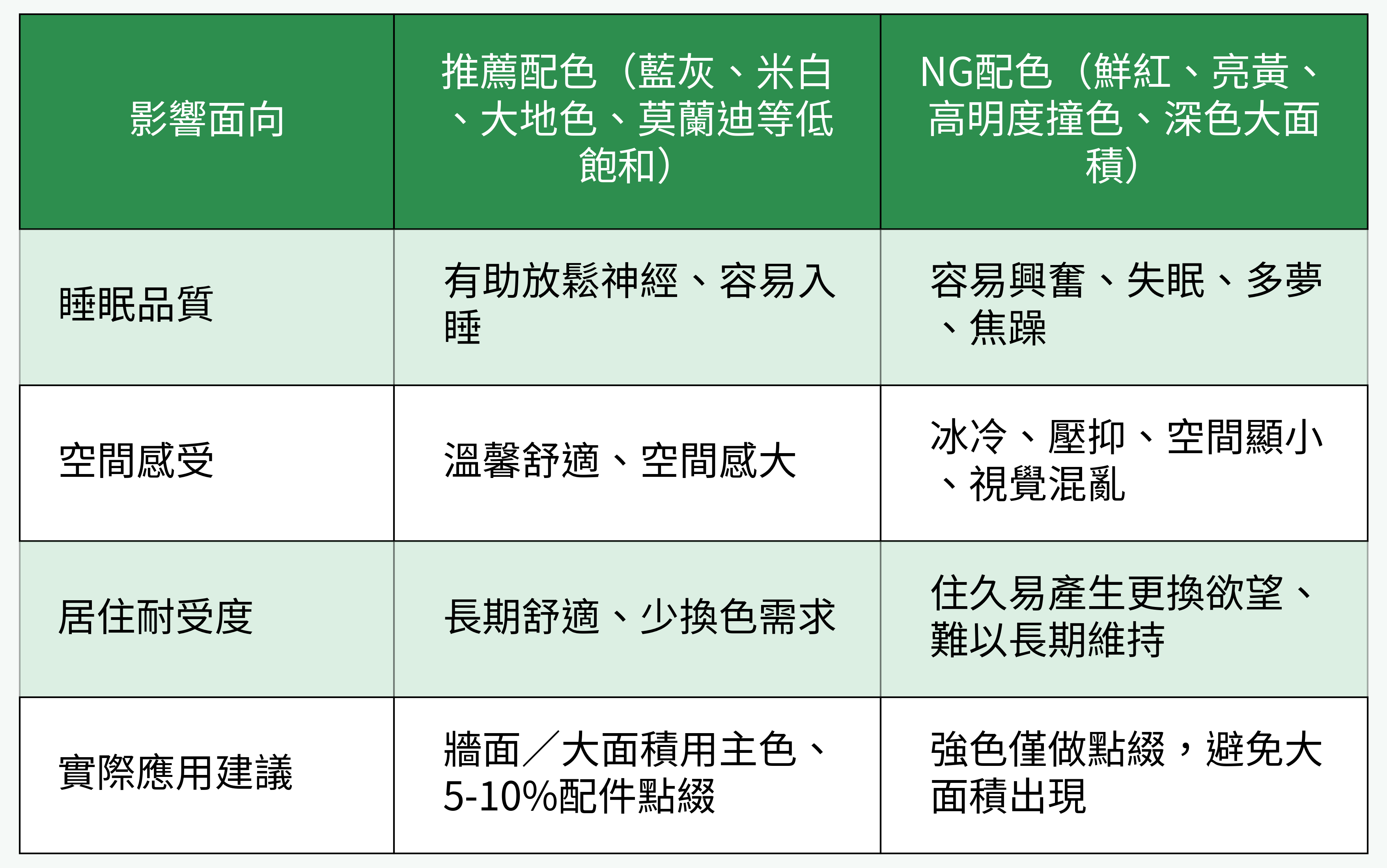 房間配色影響分析