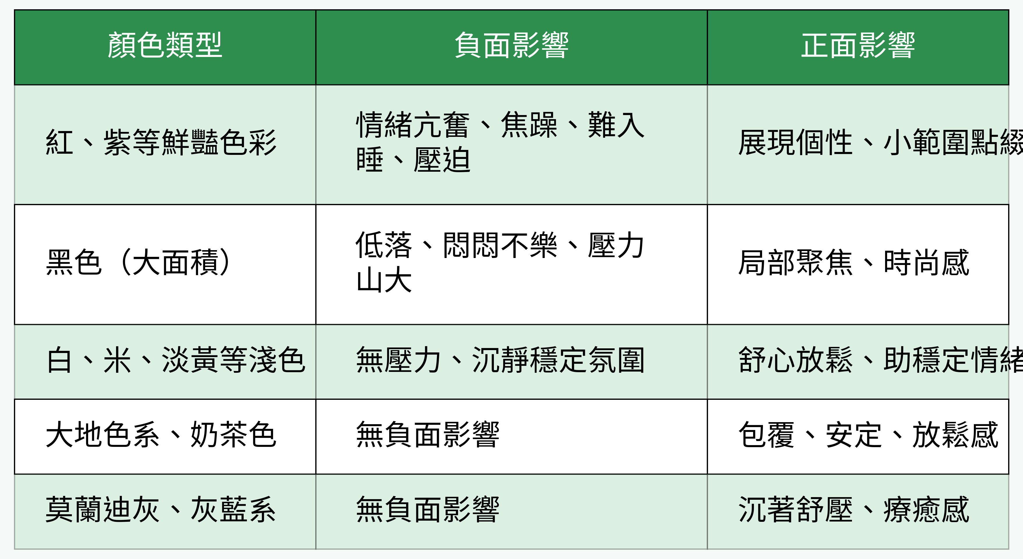 常見房間顏色對情緒的正負面影響對比表