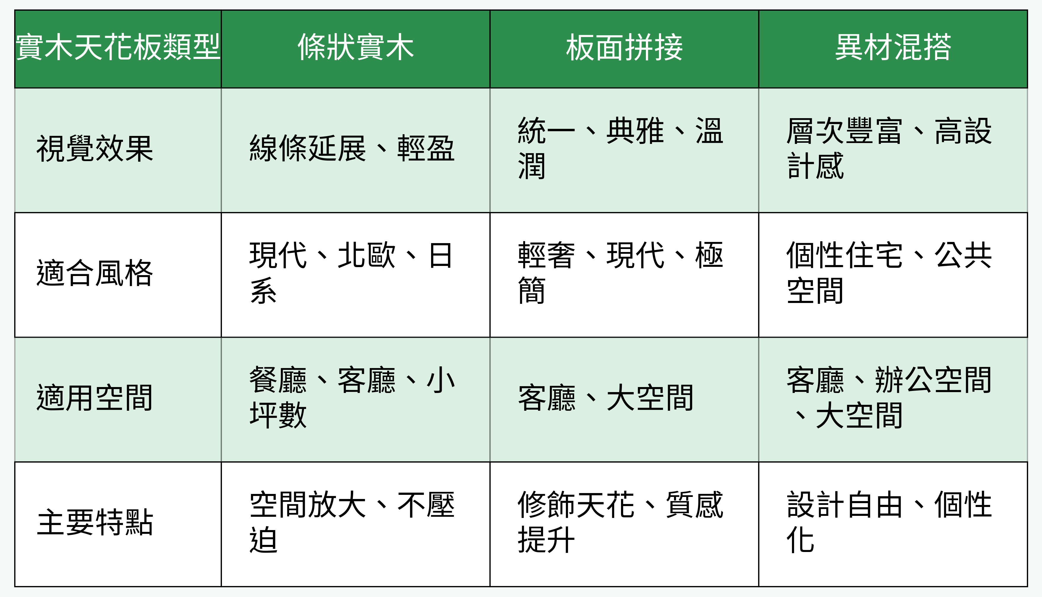 實木天花板設計類型對比表格圖