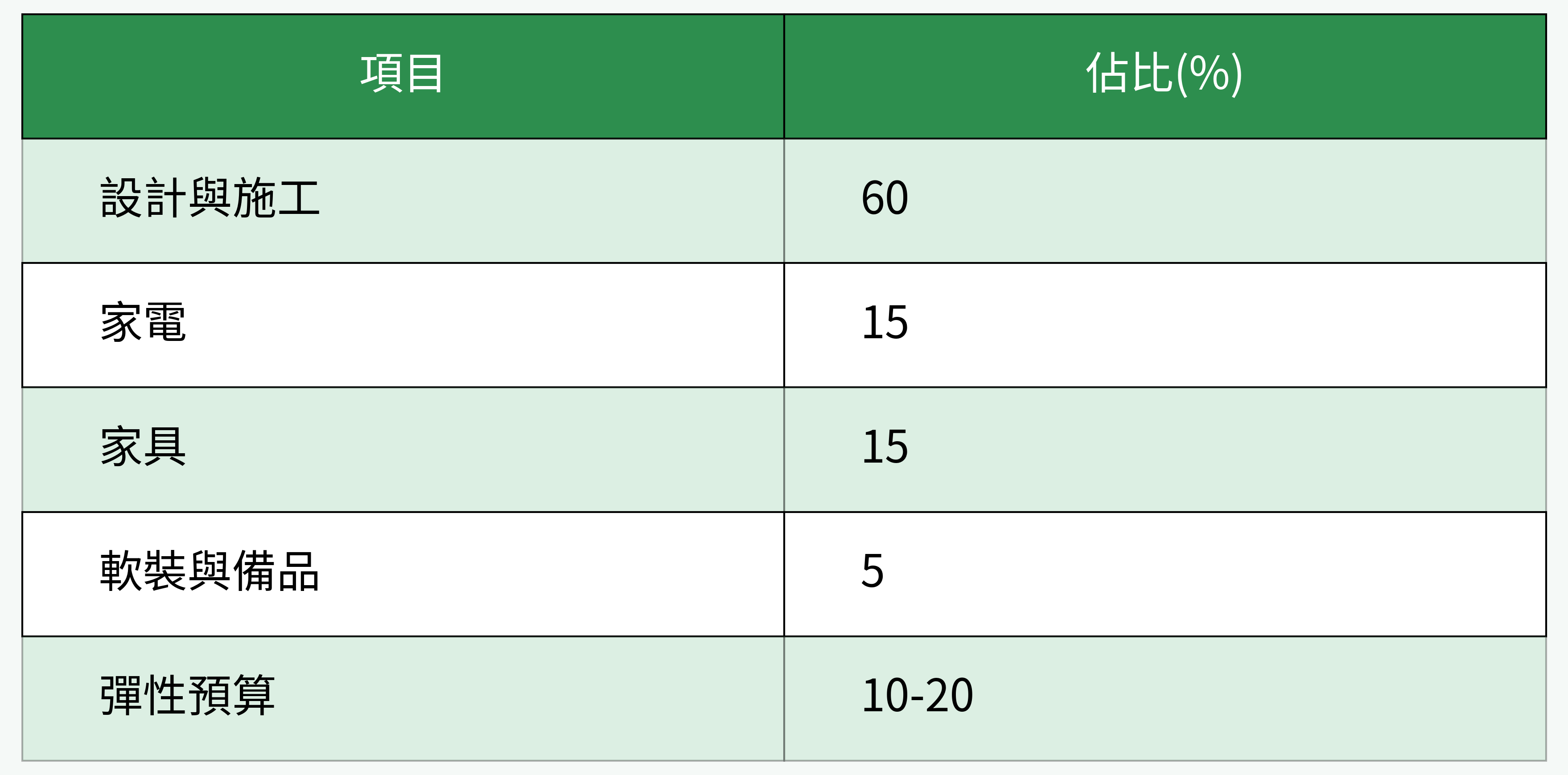 裝修預算分配建議表格圖