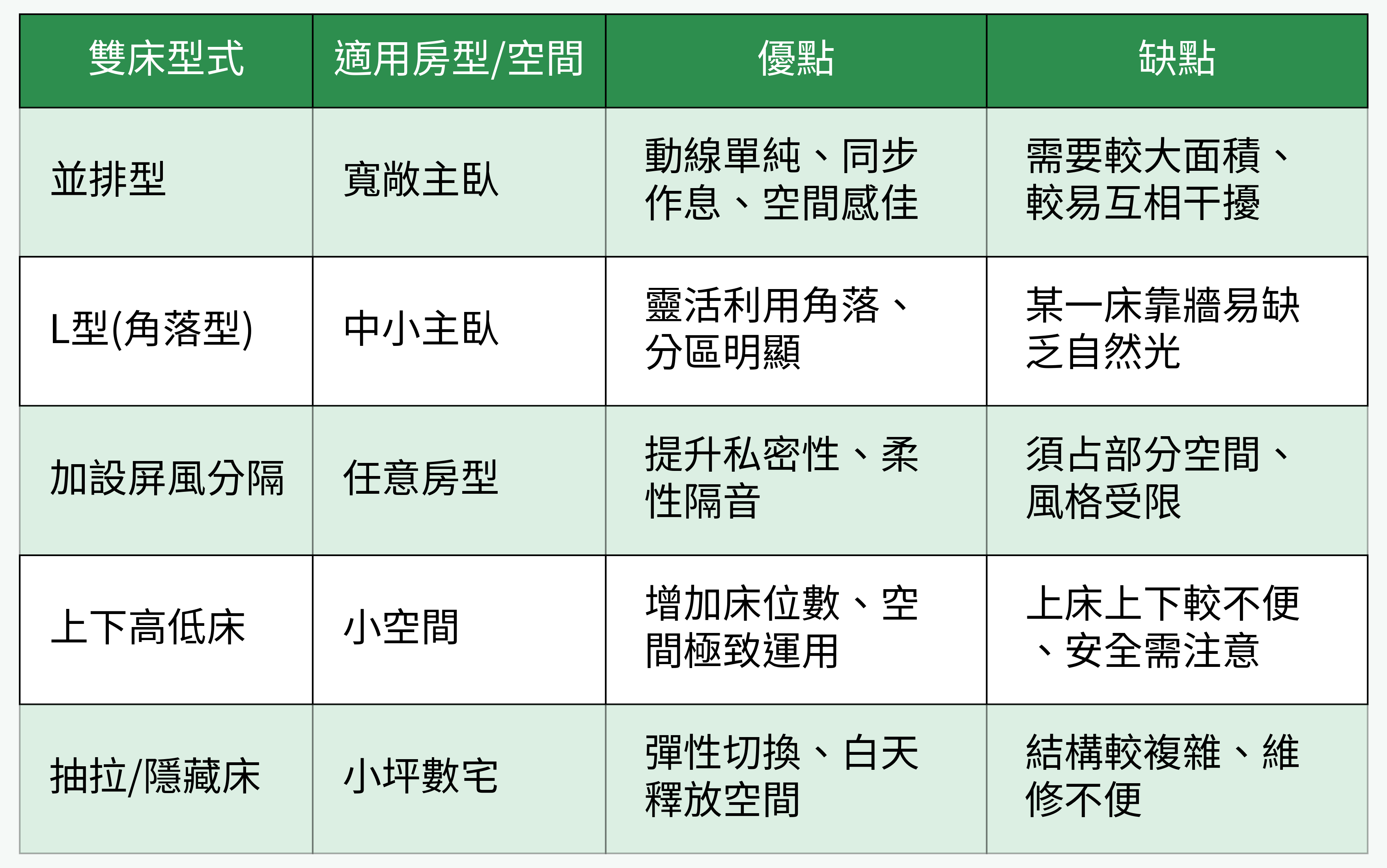 雙床型式比較表格圖
