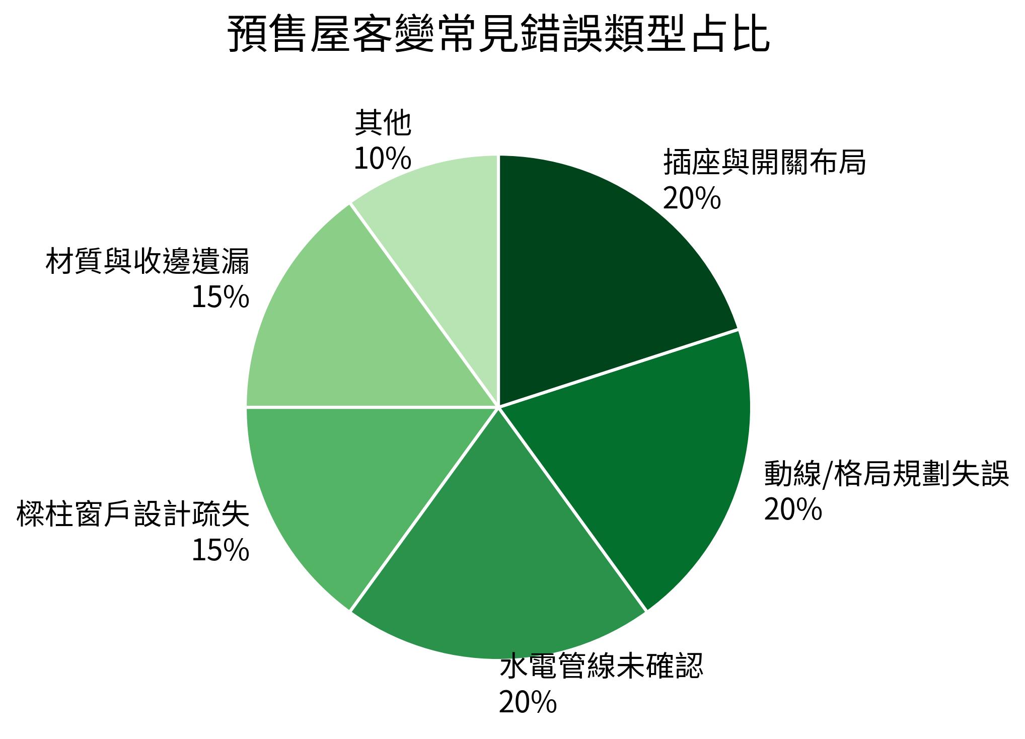 預售屋客變常見錯誤類型占比