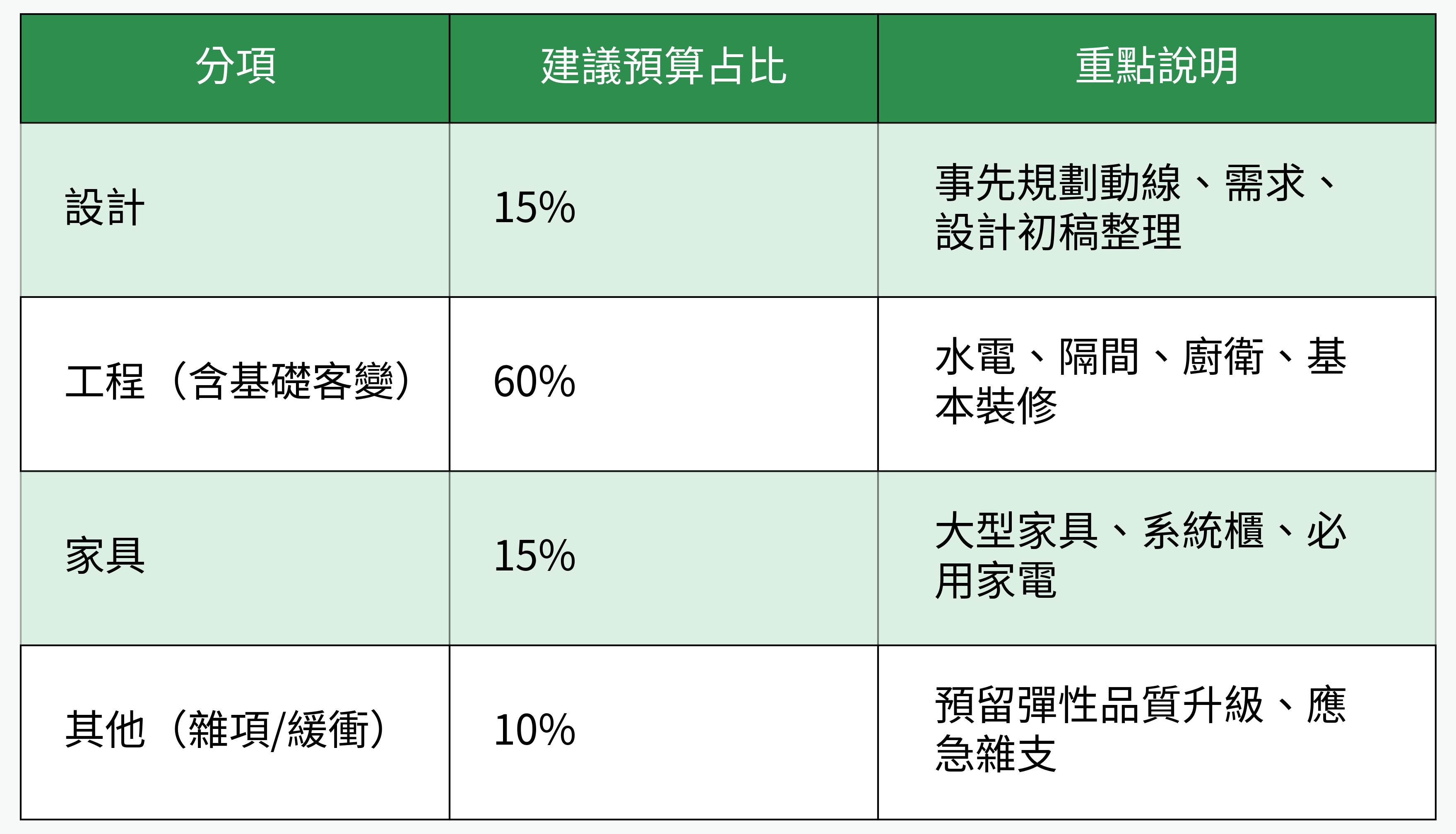 客變預算建議分配圖
