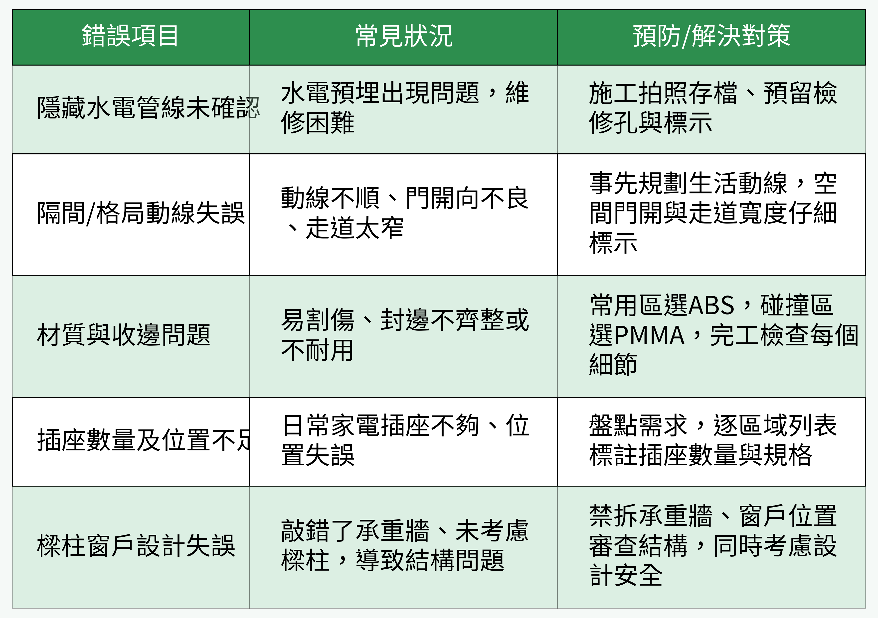 常見錯誤與對策表格