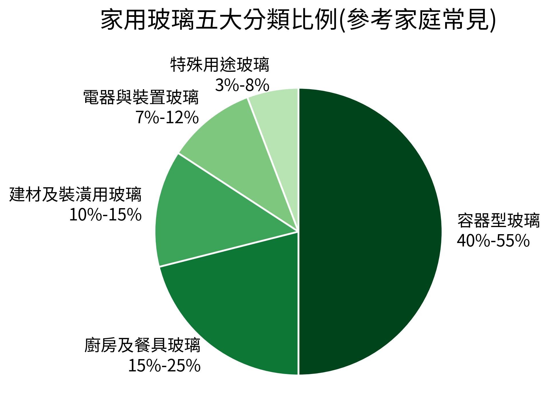 家用玻璃五大分類比例(參考家庭常見)