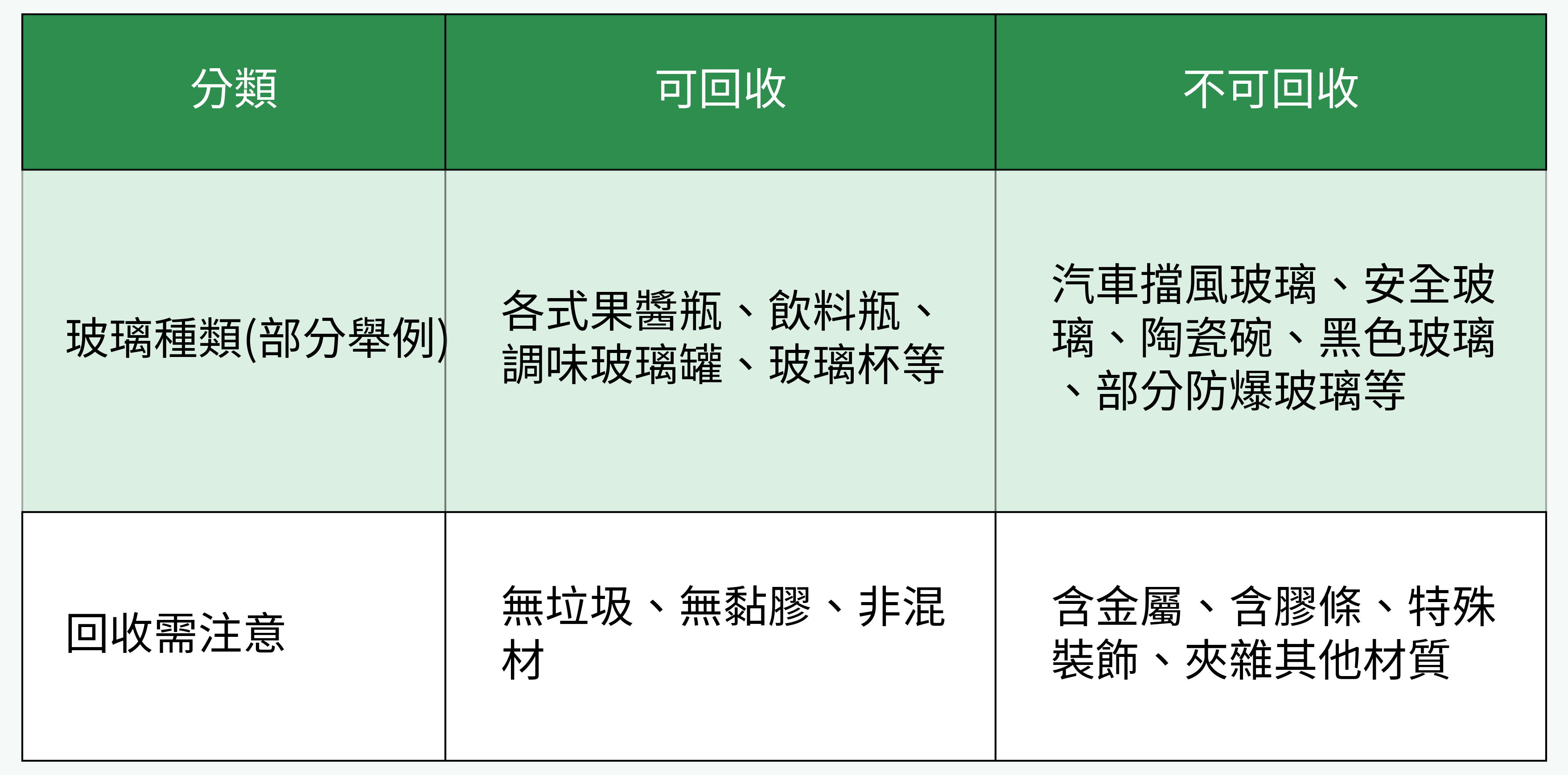 可回收與不可回收玻璃對照表