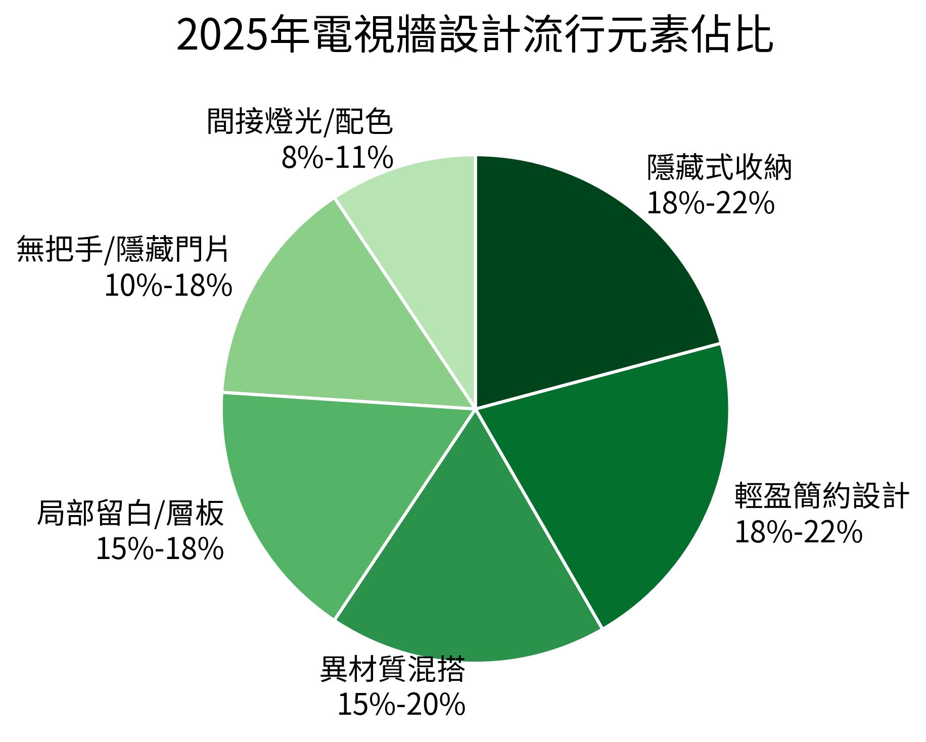 2025年電視牆設計流行元素佔比