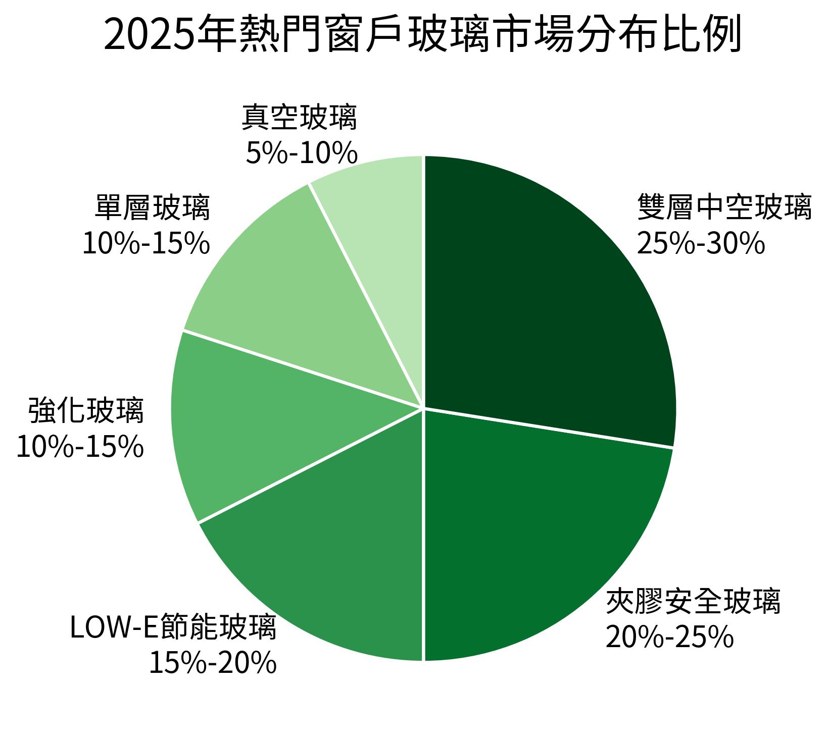 2025年熱門窗戶玻璃市場分布比例