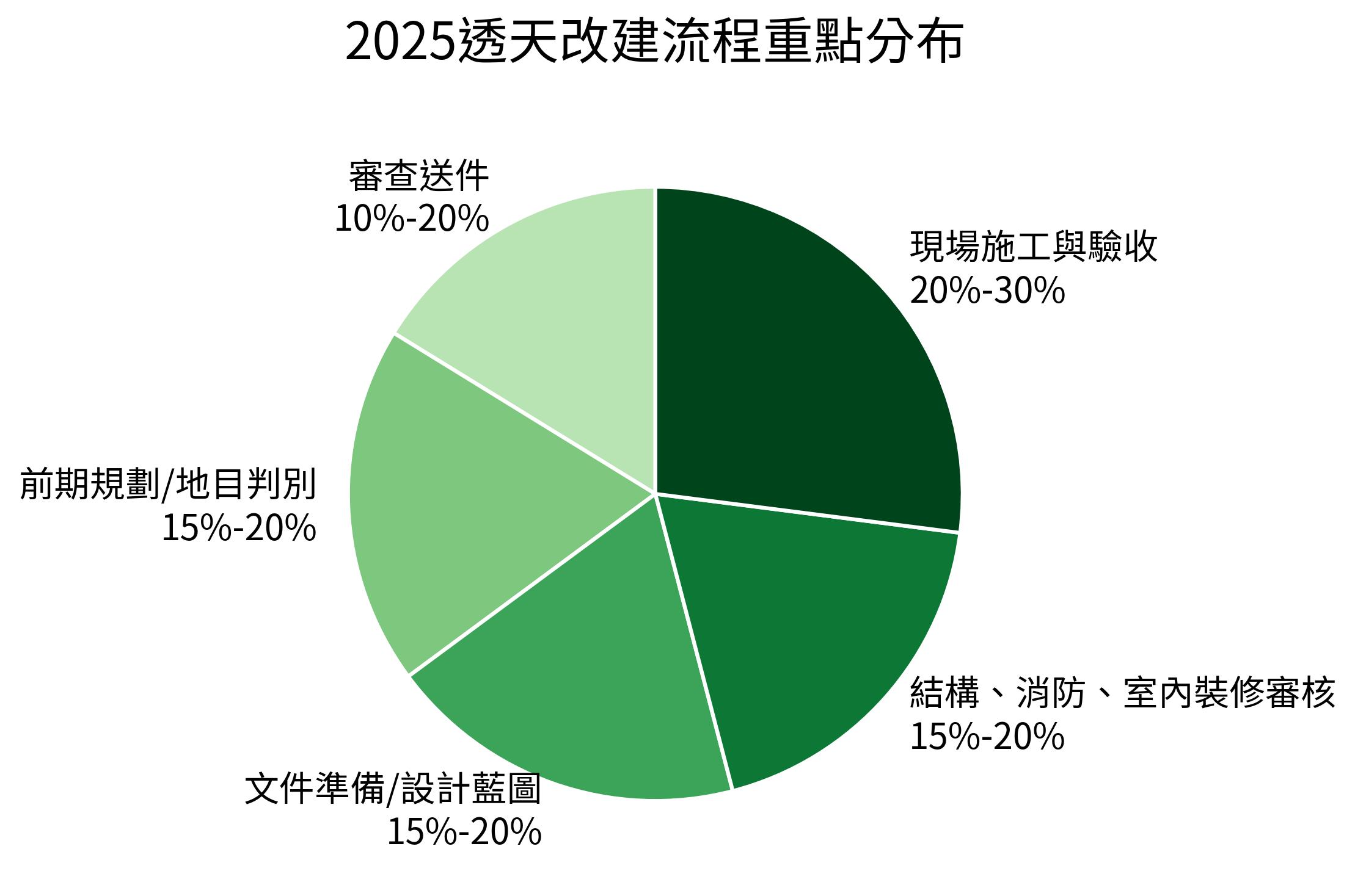 2025透天改建流程重點分布