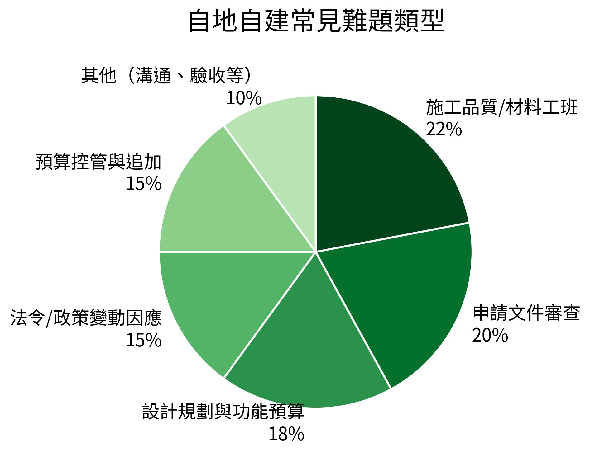 自地自建常見難題類型
