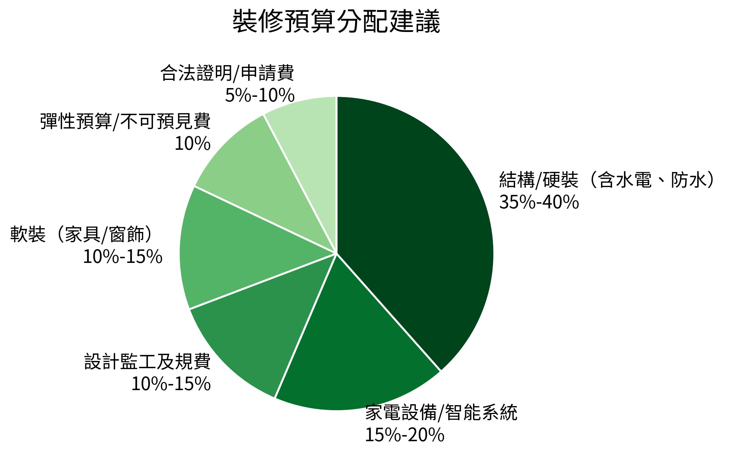 裝修預算分配建議