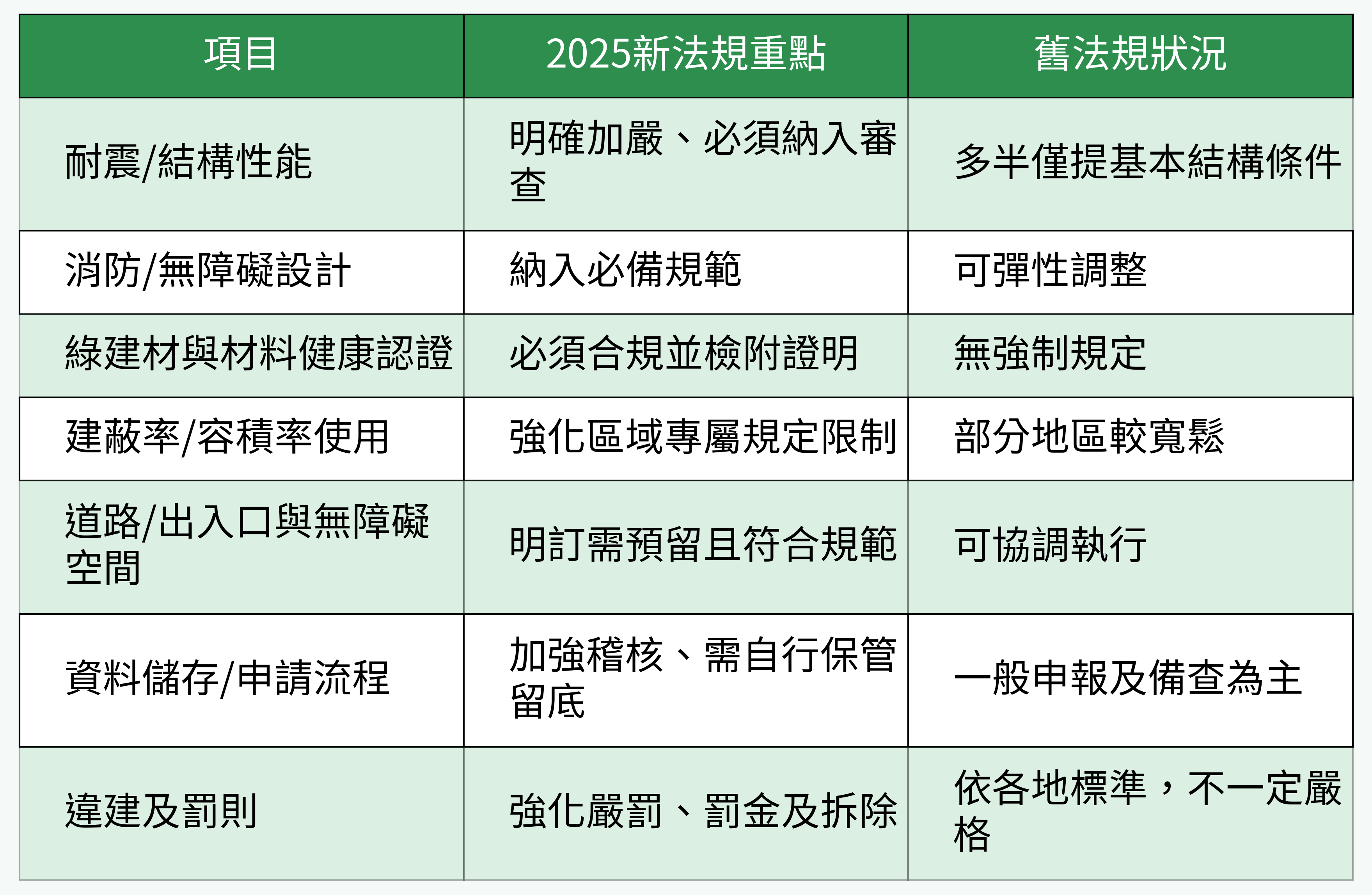 2025新法規 v.s. 舊法規