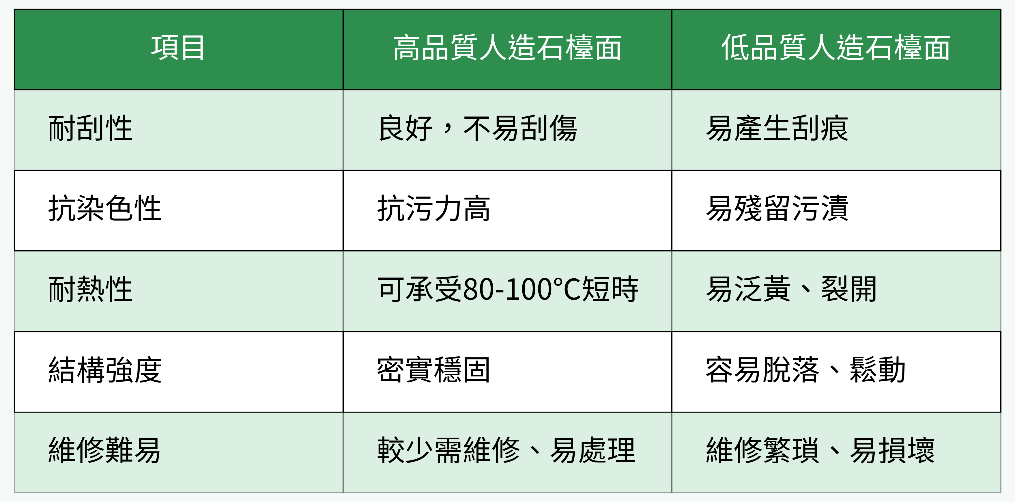高低品質人造石檯面比較圖