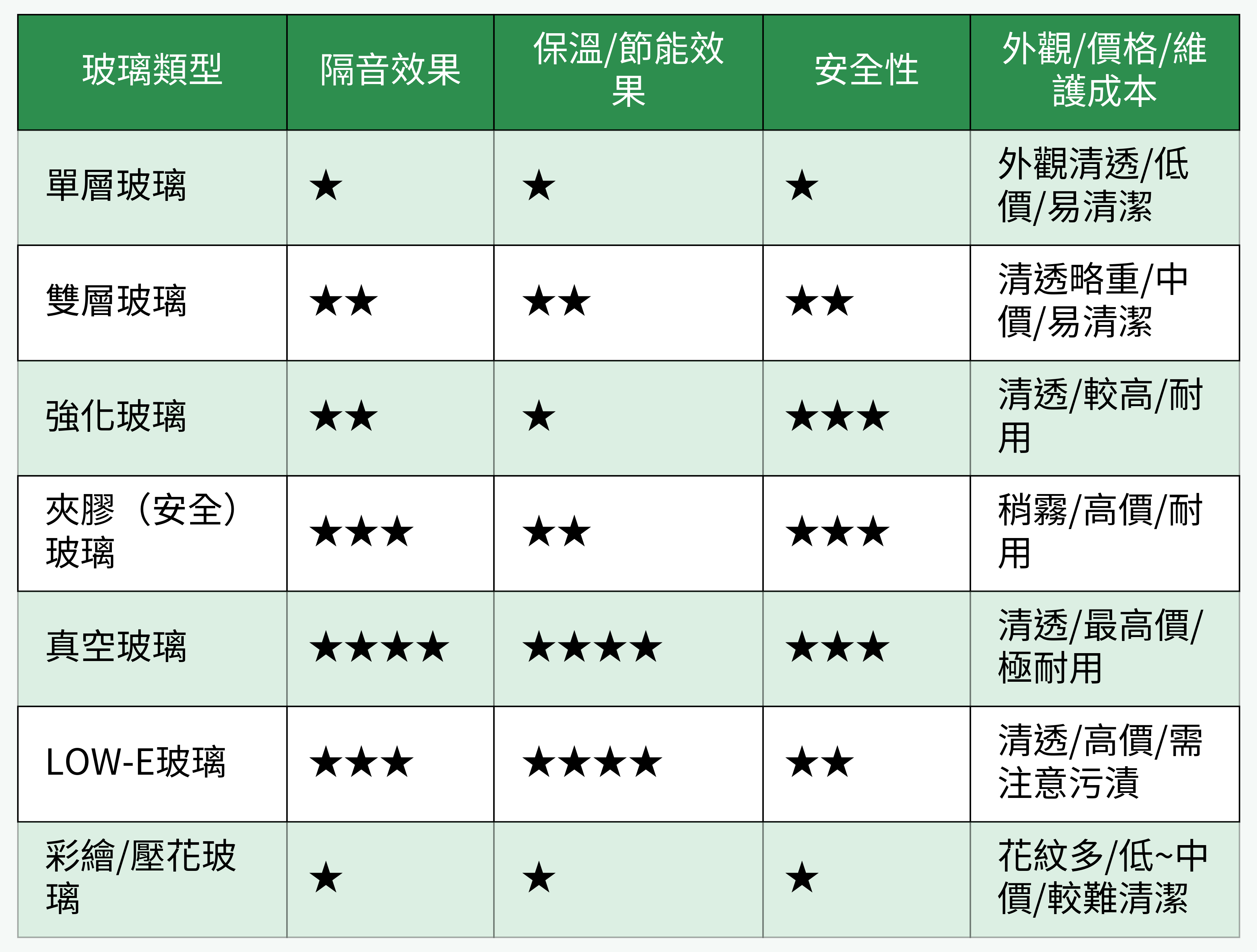 2025熱門窗戶玻璃材質對比表