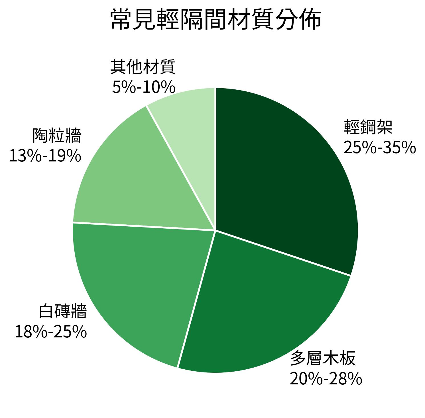 常見輕隔間材質分佈