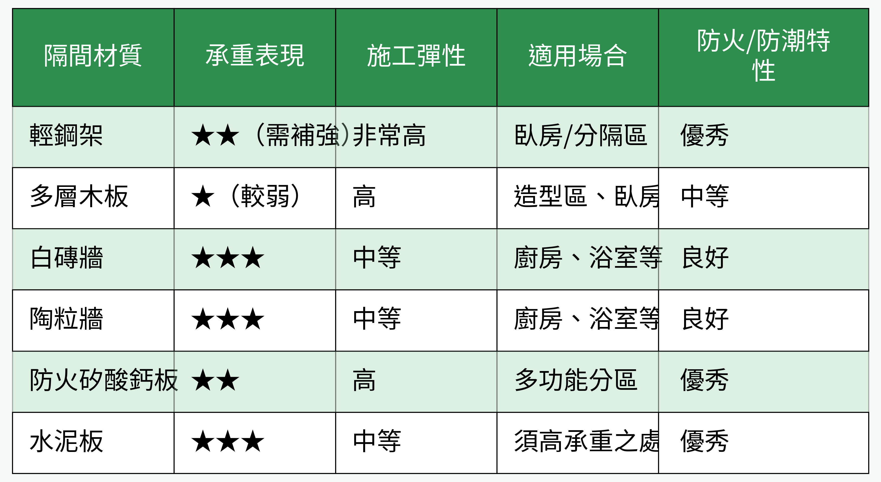 輕隔間常見材質對比表格