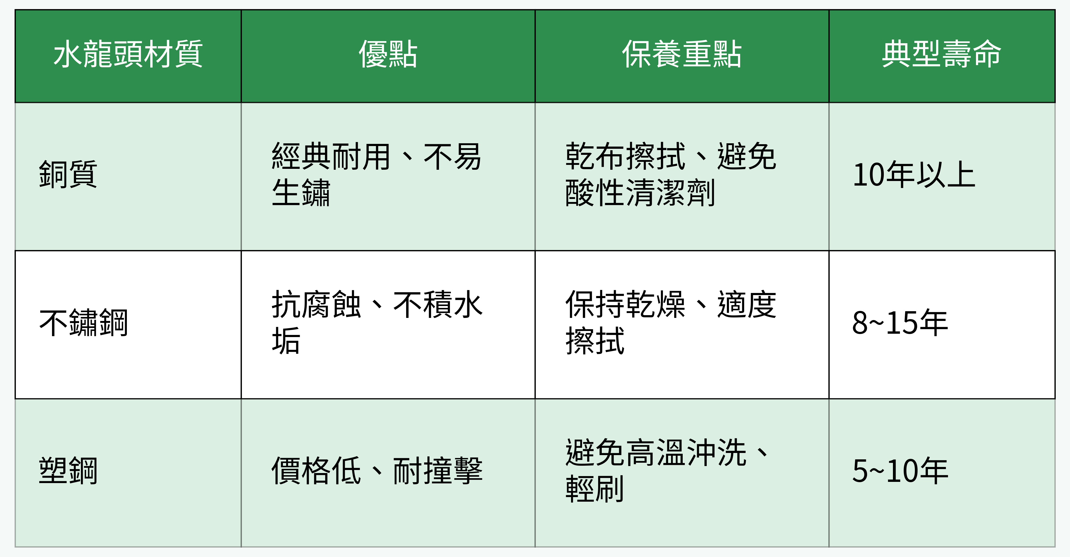 水龍頭材質對比