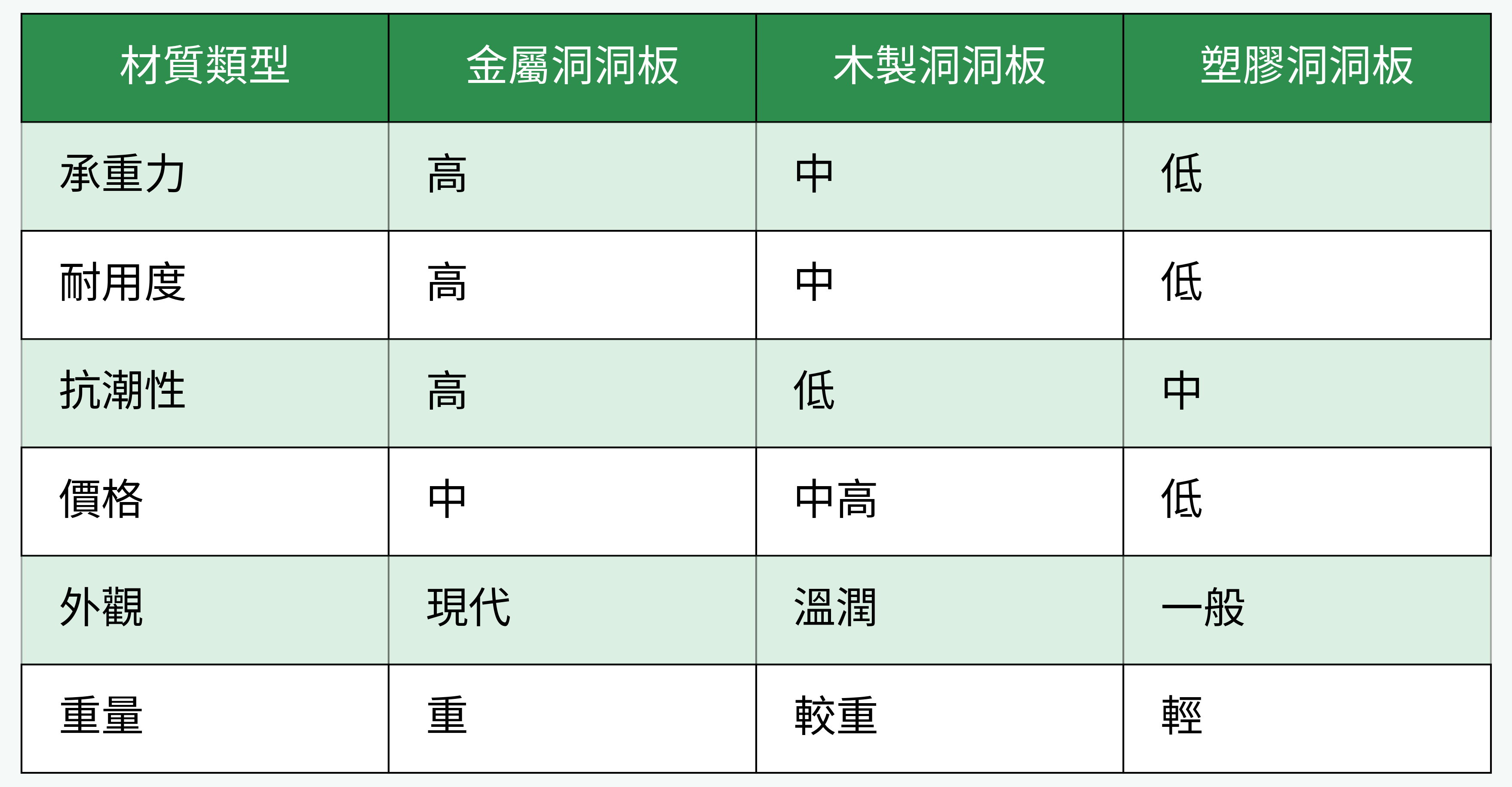 金屬/木製/塑膠洞洞板 性能比較圖
