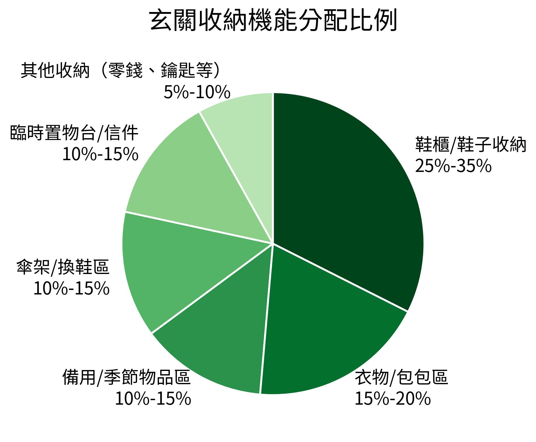 玄關收納機能分配比例