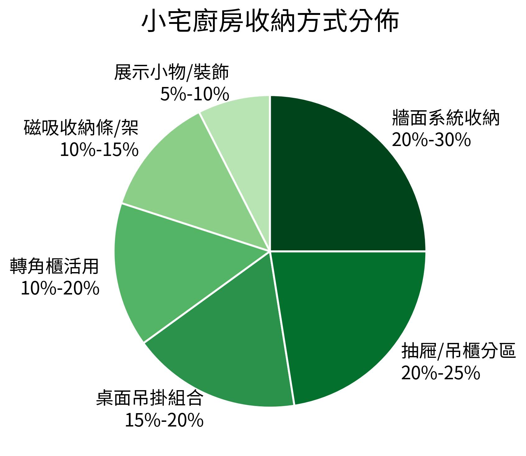 小宅廚房收納方式分佈