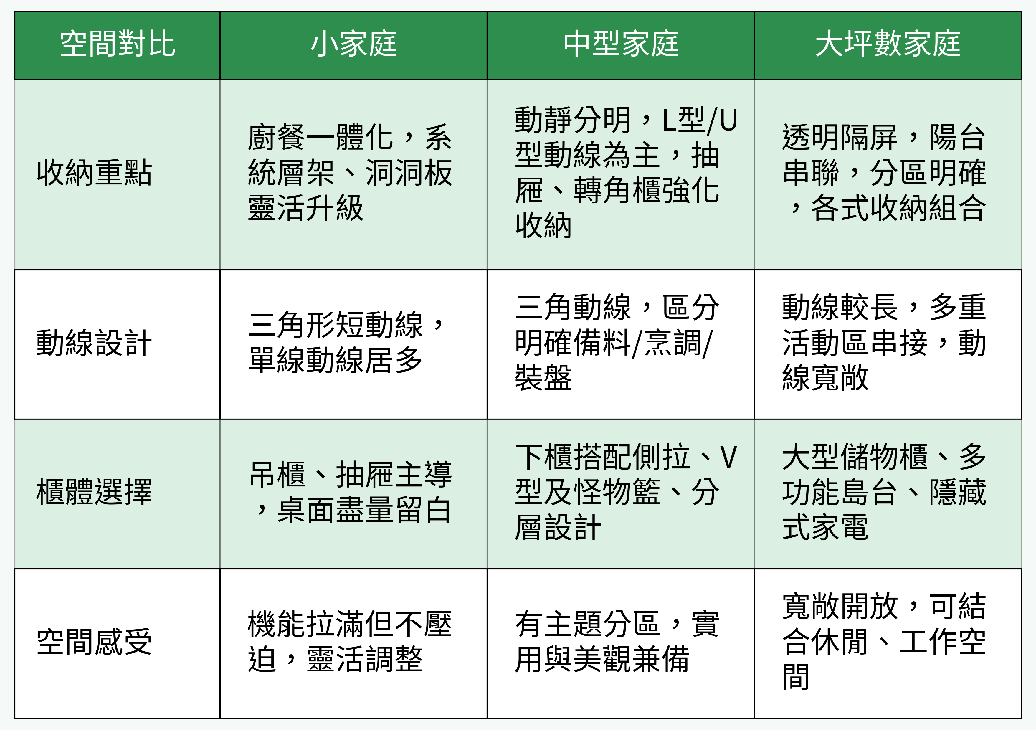 家庭類型對比表格