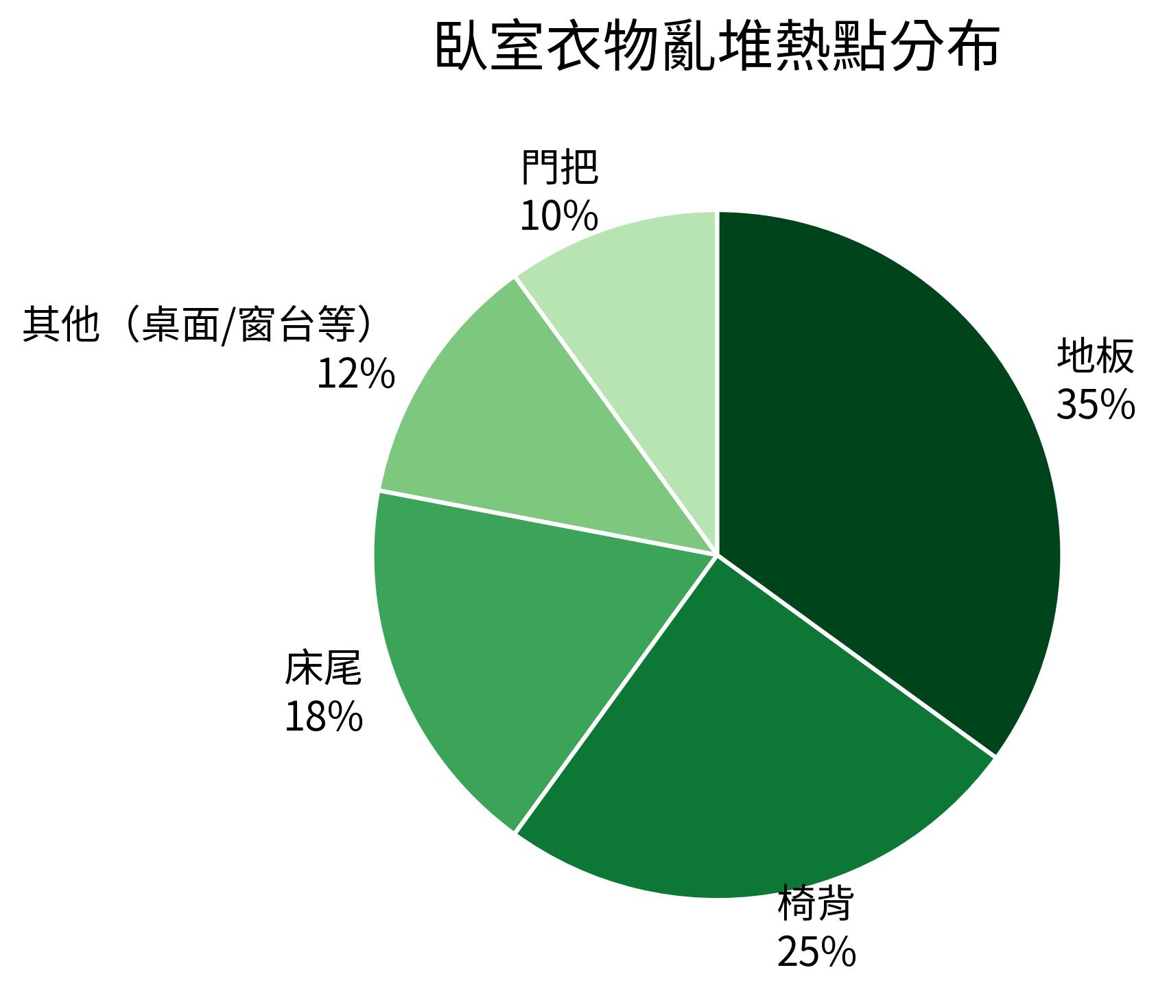 臥室衣物亂堆熱點分布