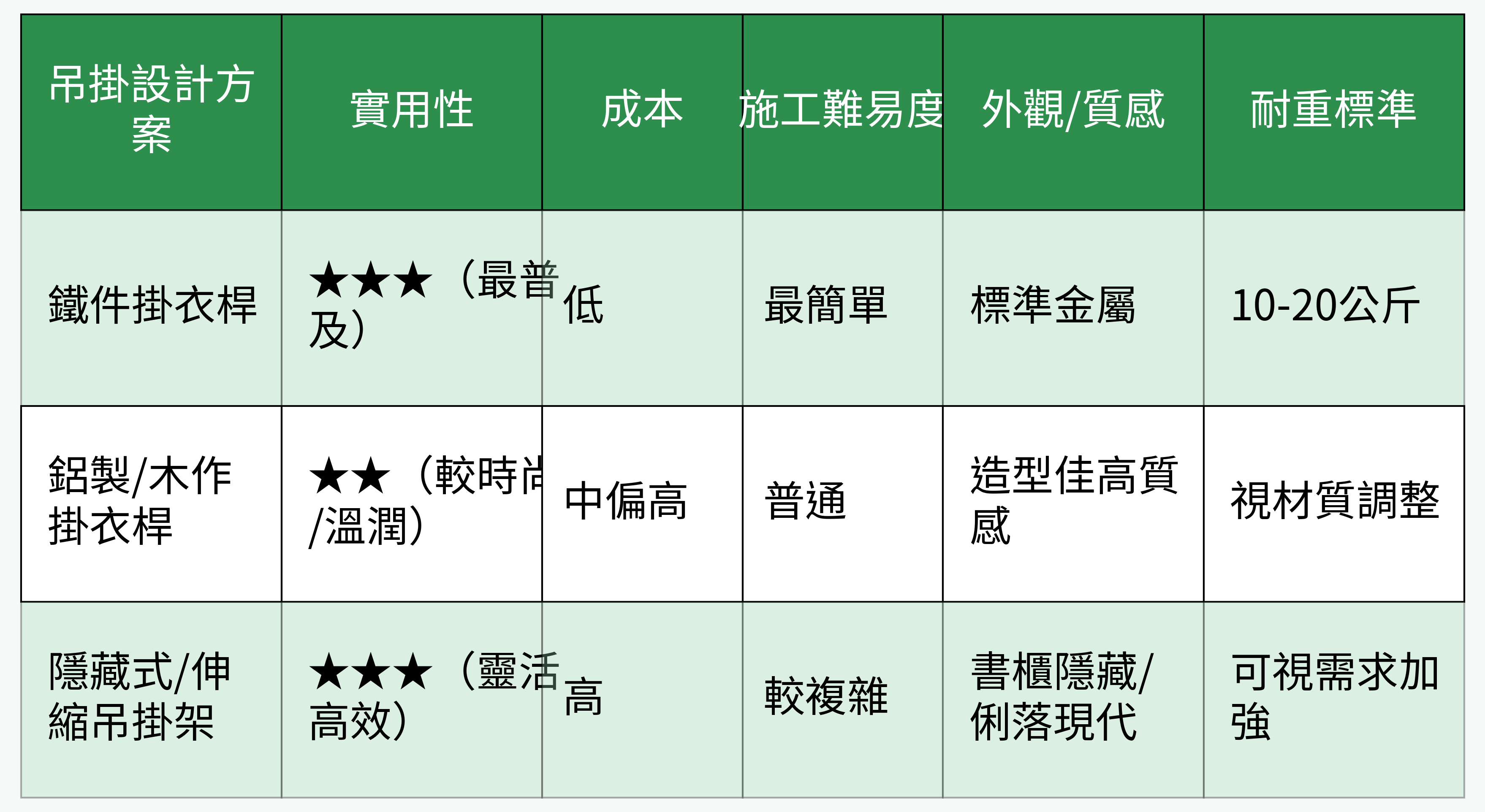 吊掛設計方案對比表