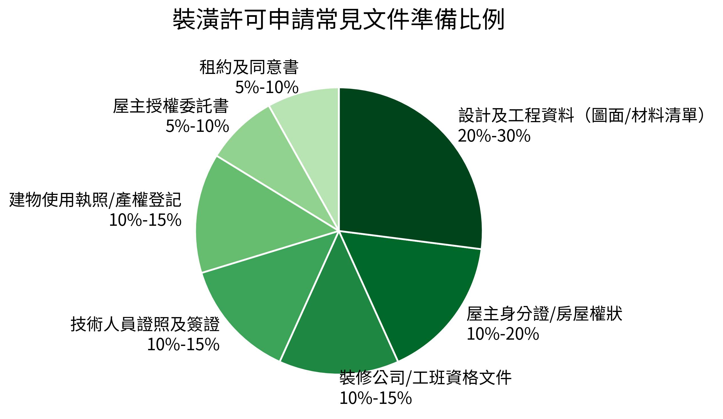 裝潢許可申請常見文件準備比例