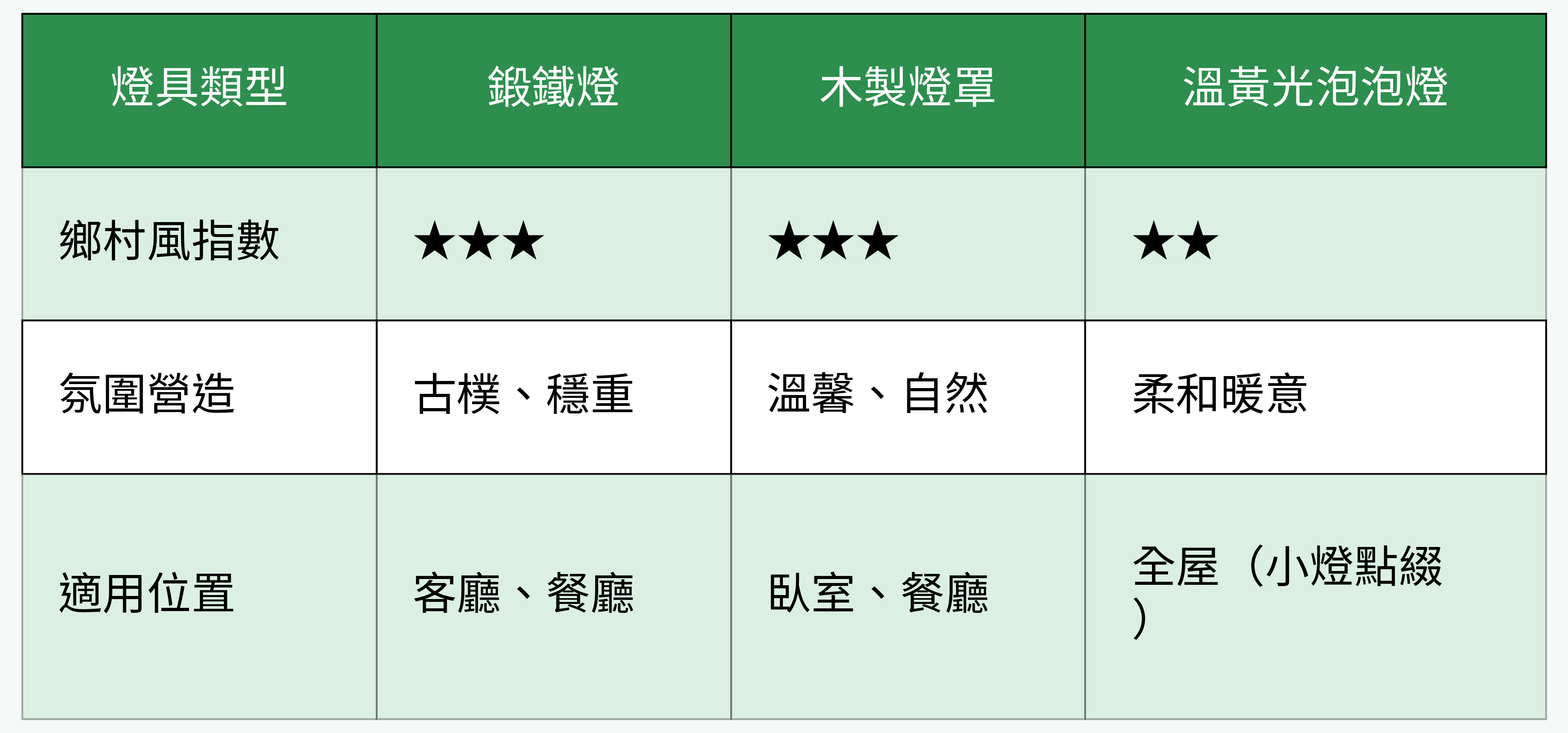 燈具對比表
