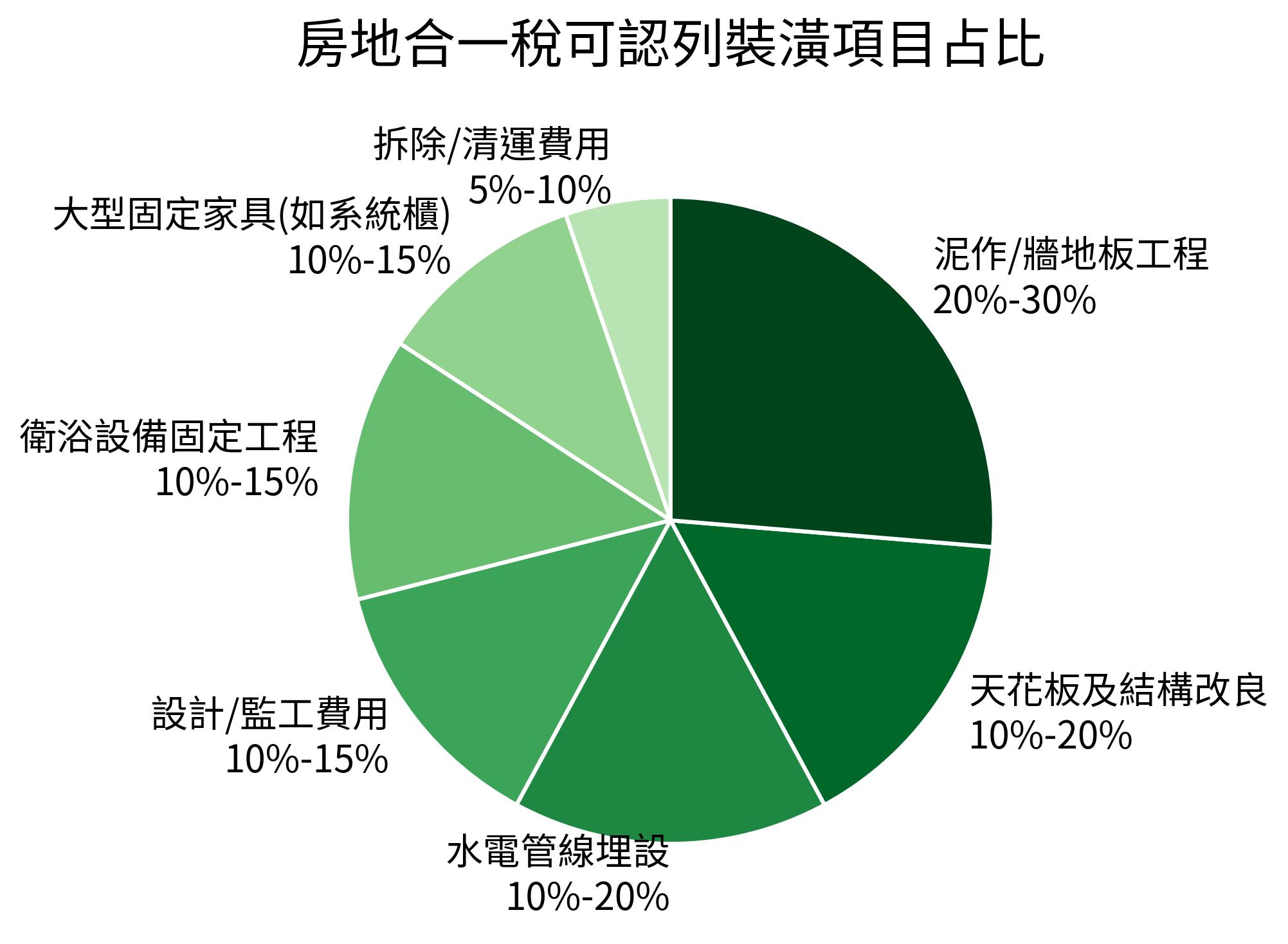 房地合一稅可認列裝潢項目占比