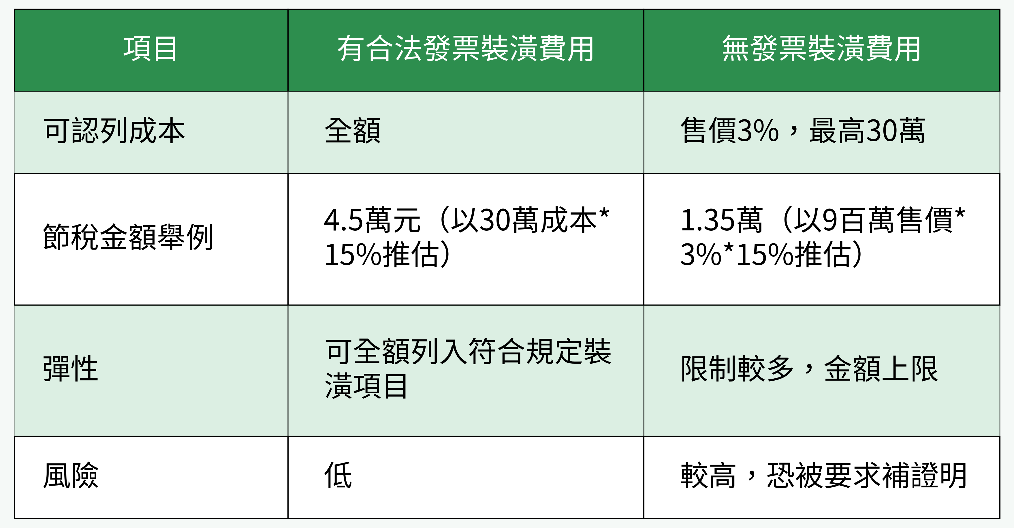 有合法發票裝潢費用 vs 無發票裝潢費用節稅能力對比