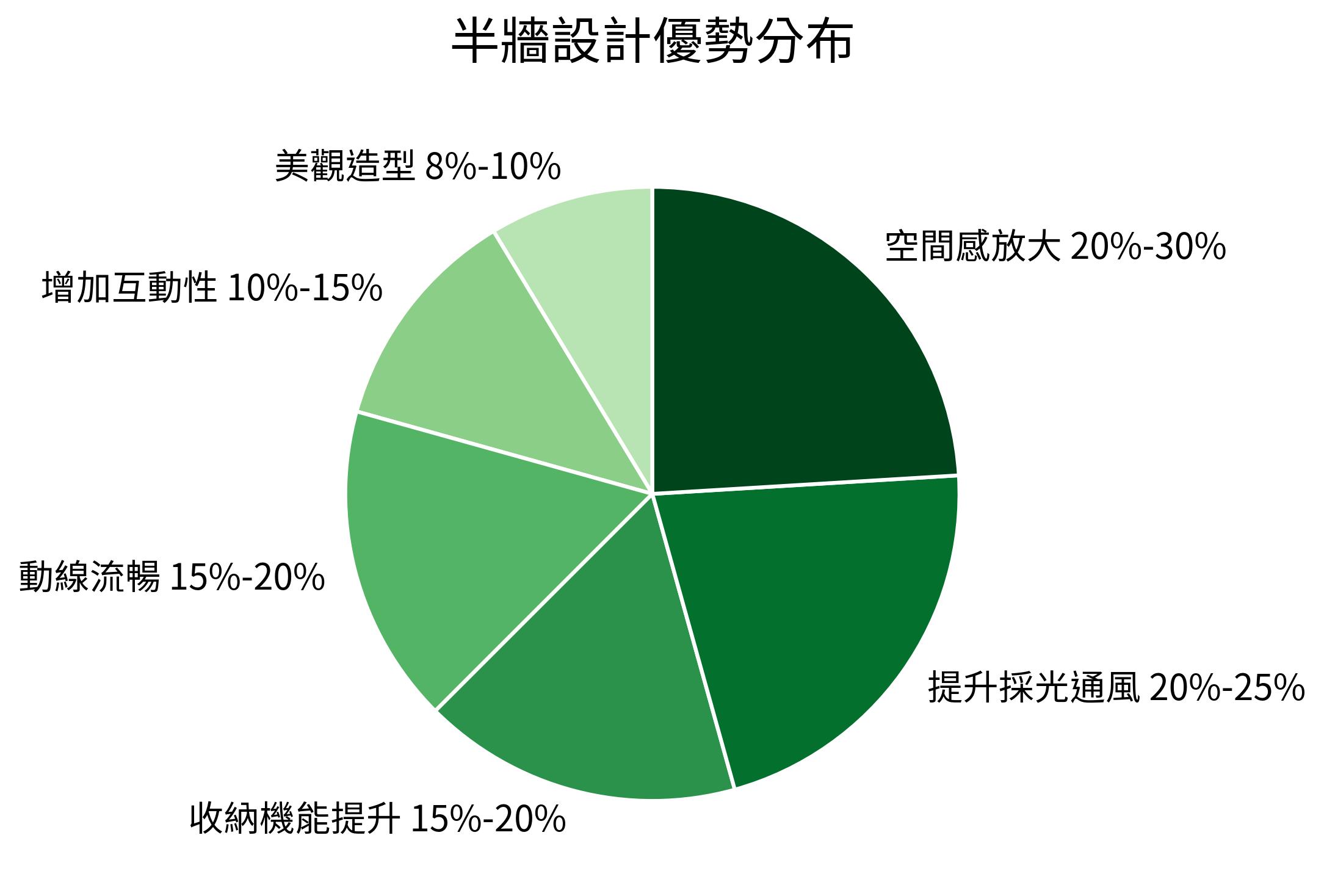 半牆設計優勢分布餅狀圖