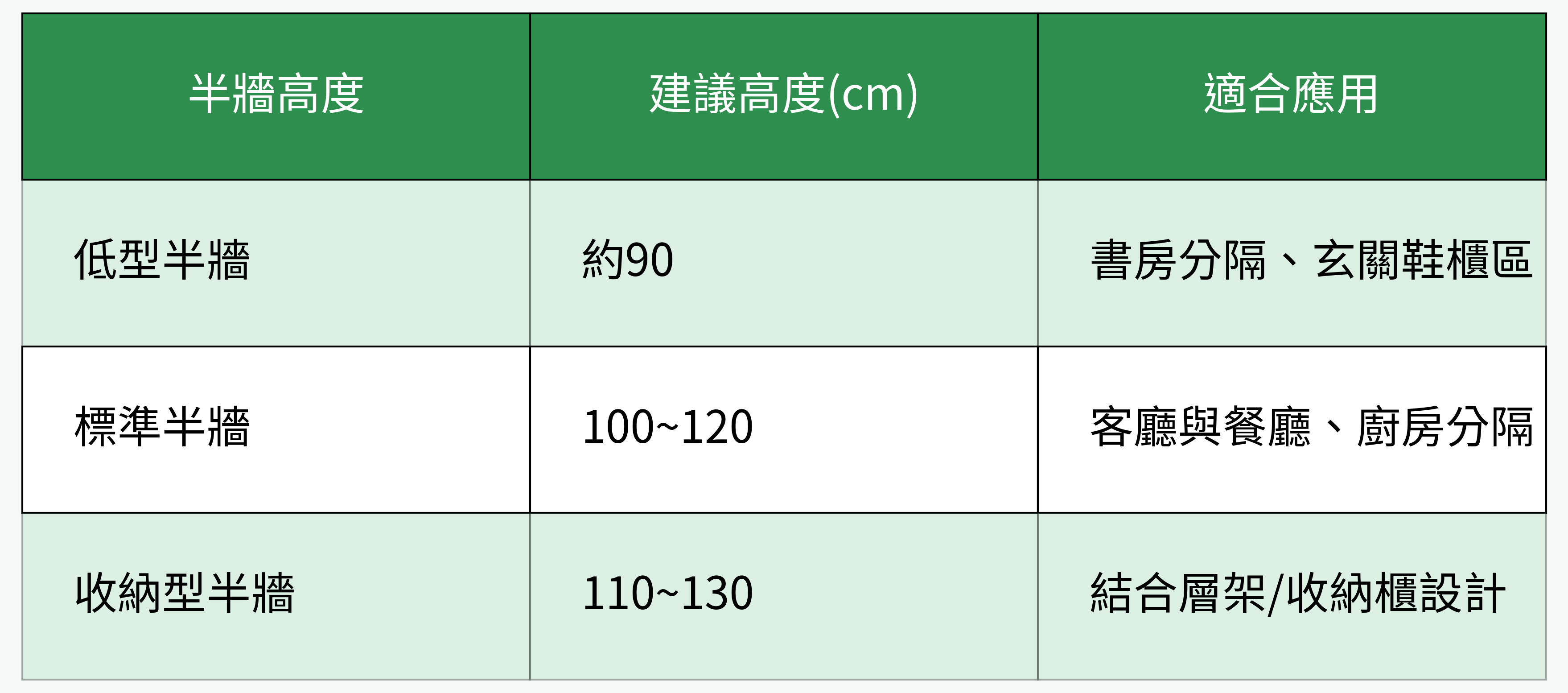 半牆建議高度與應用場景對比