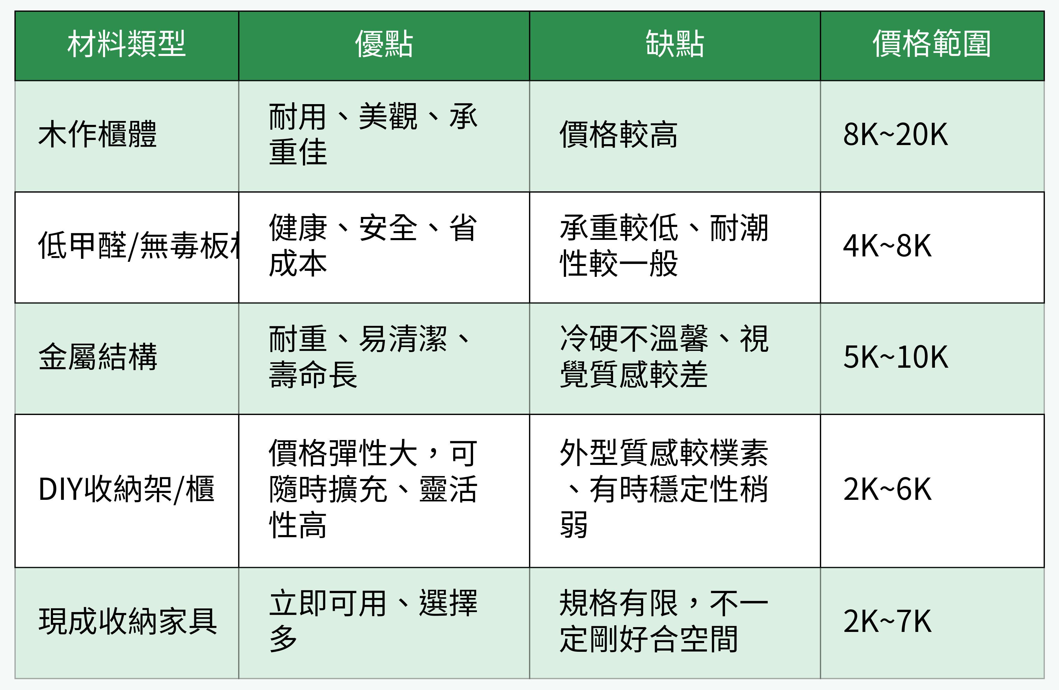 儲物室各類收納建材比較表