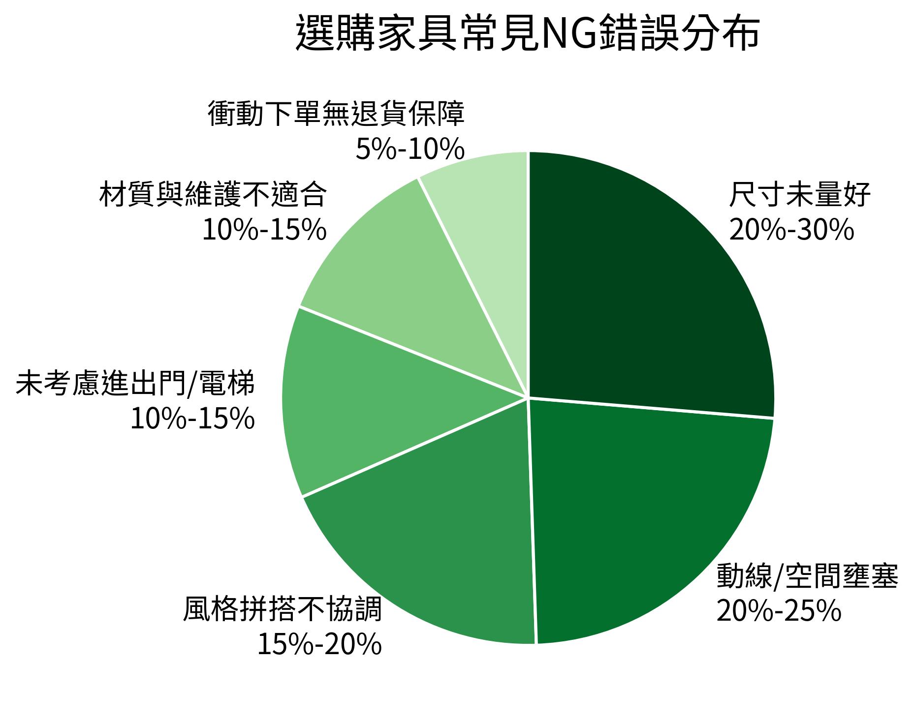 選購家具常見NG錯誤分布餅圖