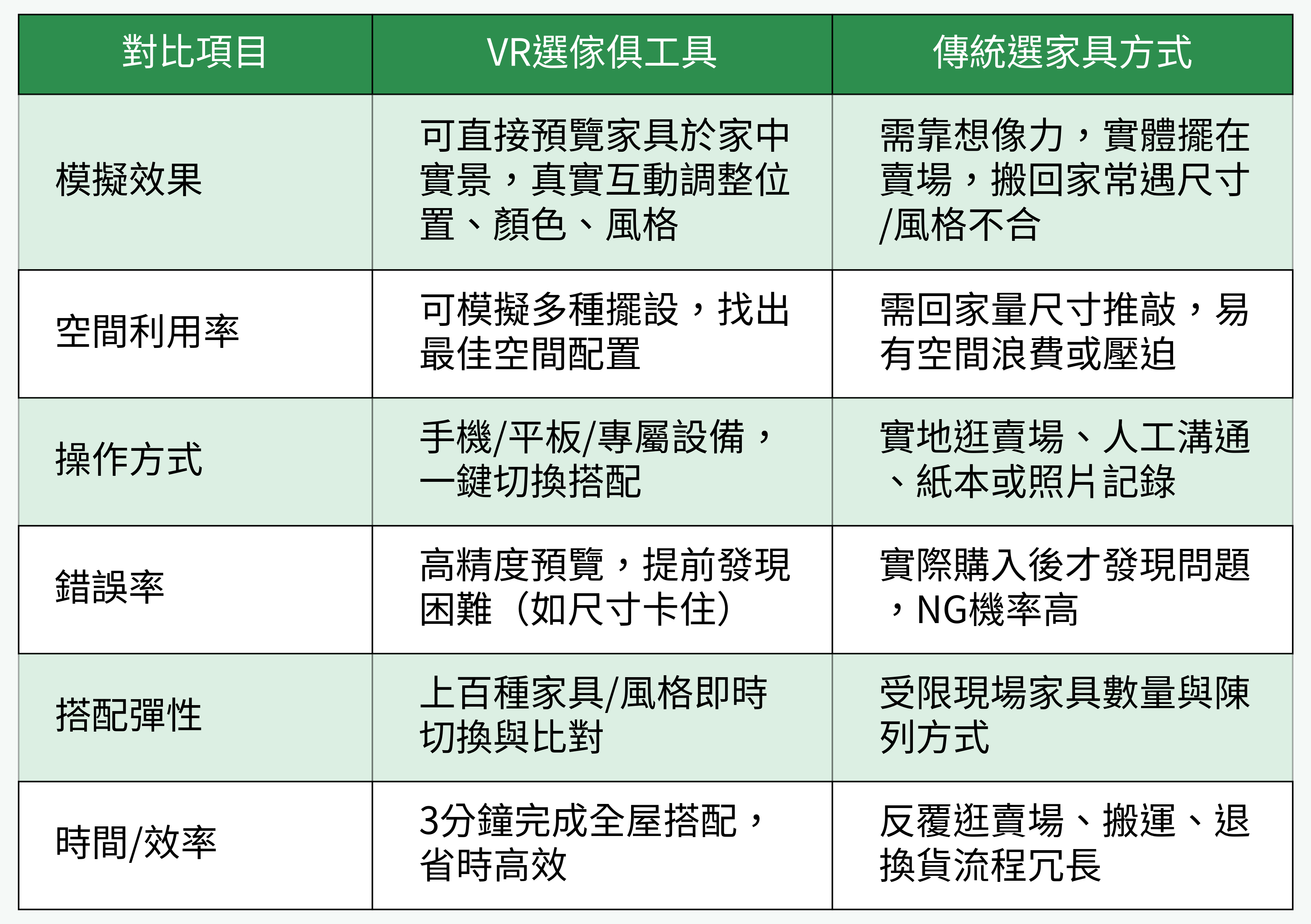 VR選傢俱工具 vs. 傳統選購家具方式 對比表格圖