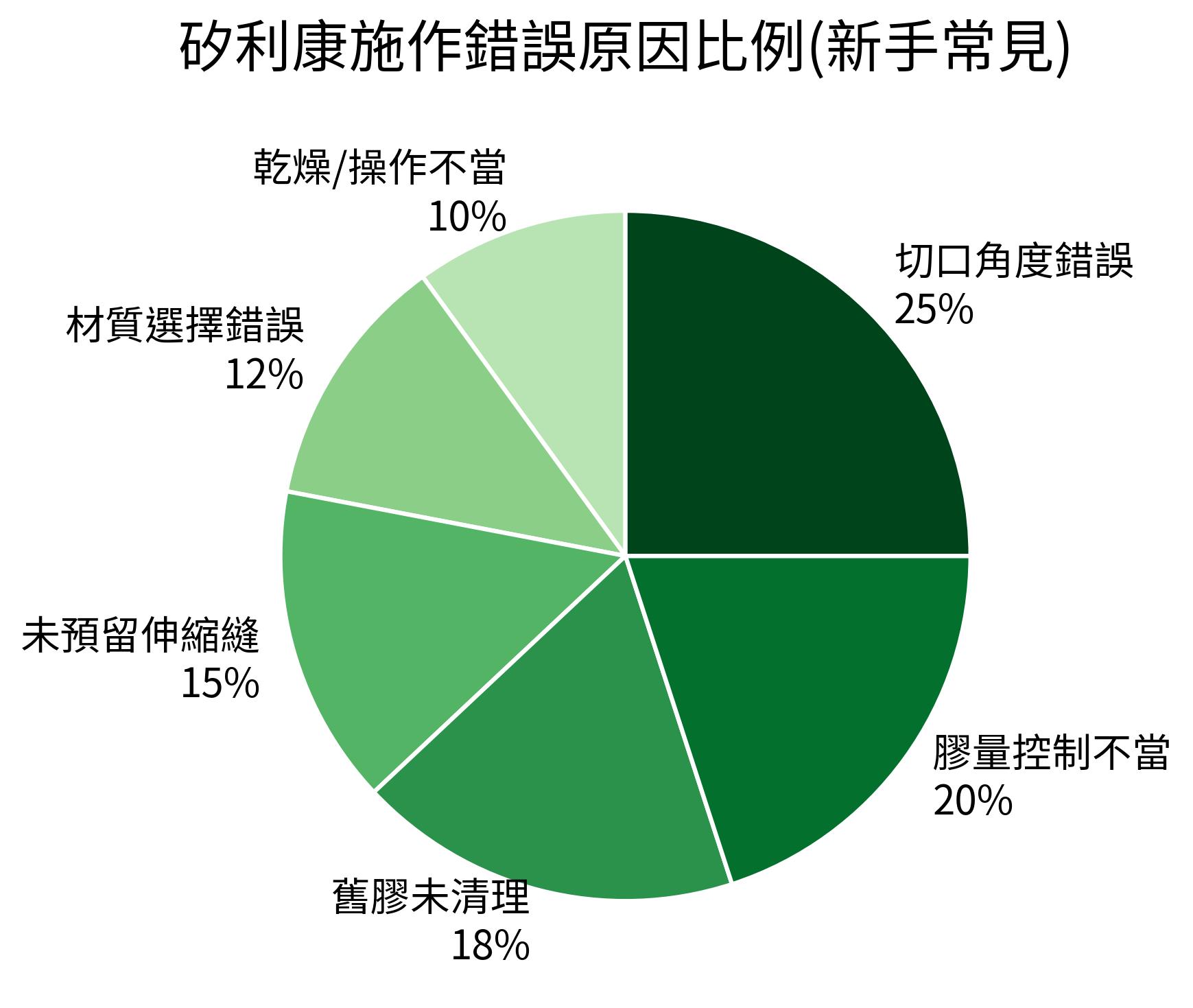 矽利康施作錯誤原因比例(新手常見)